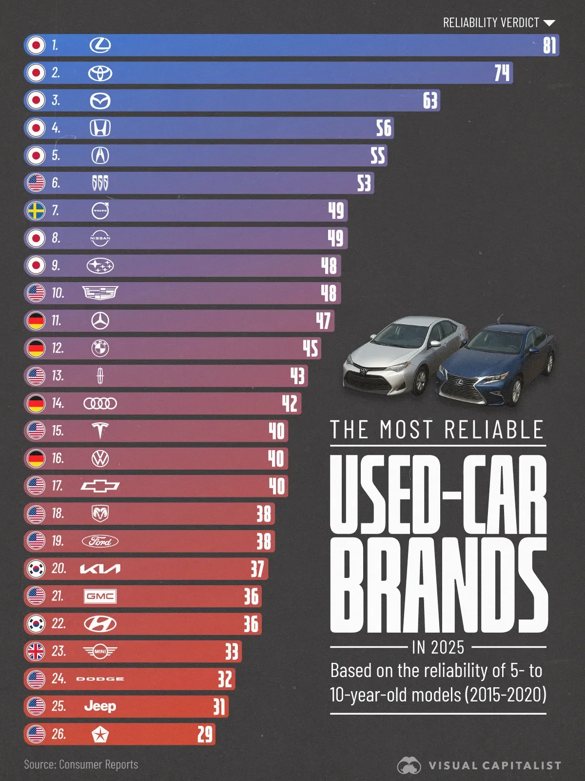 Lexus & Toyota Are the Best Brands to Buy Used π―π΅