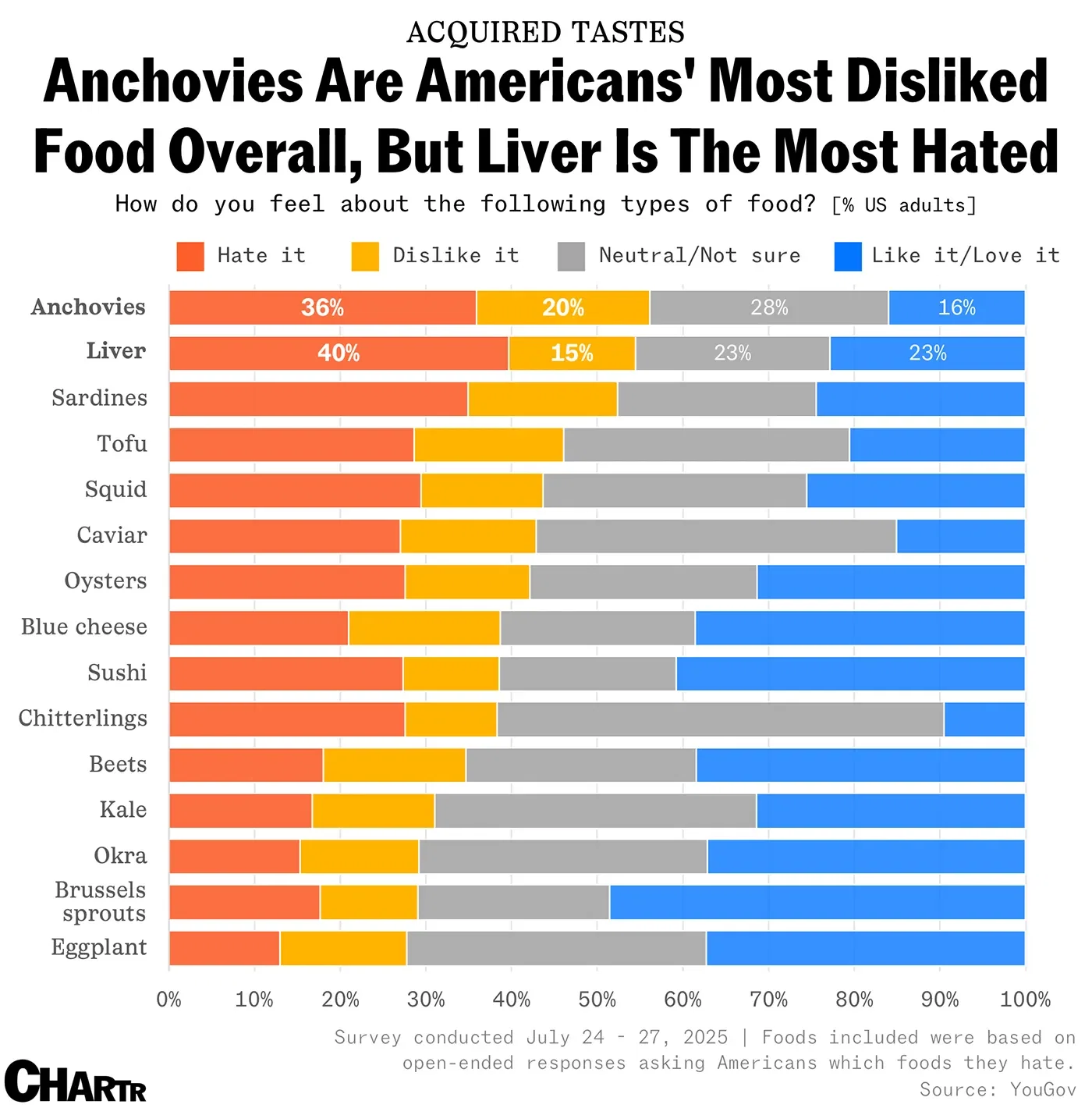 Ranking Americans' most hated foods