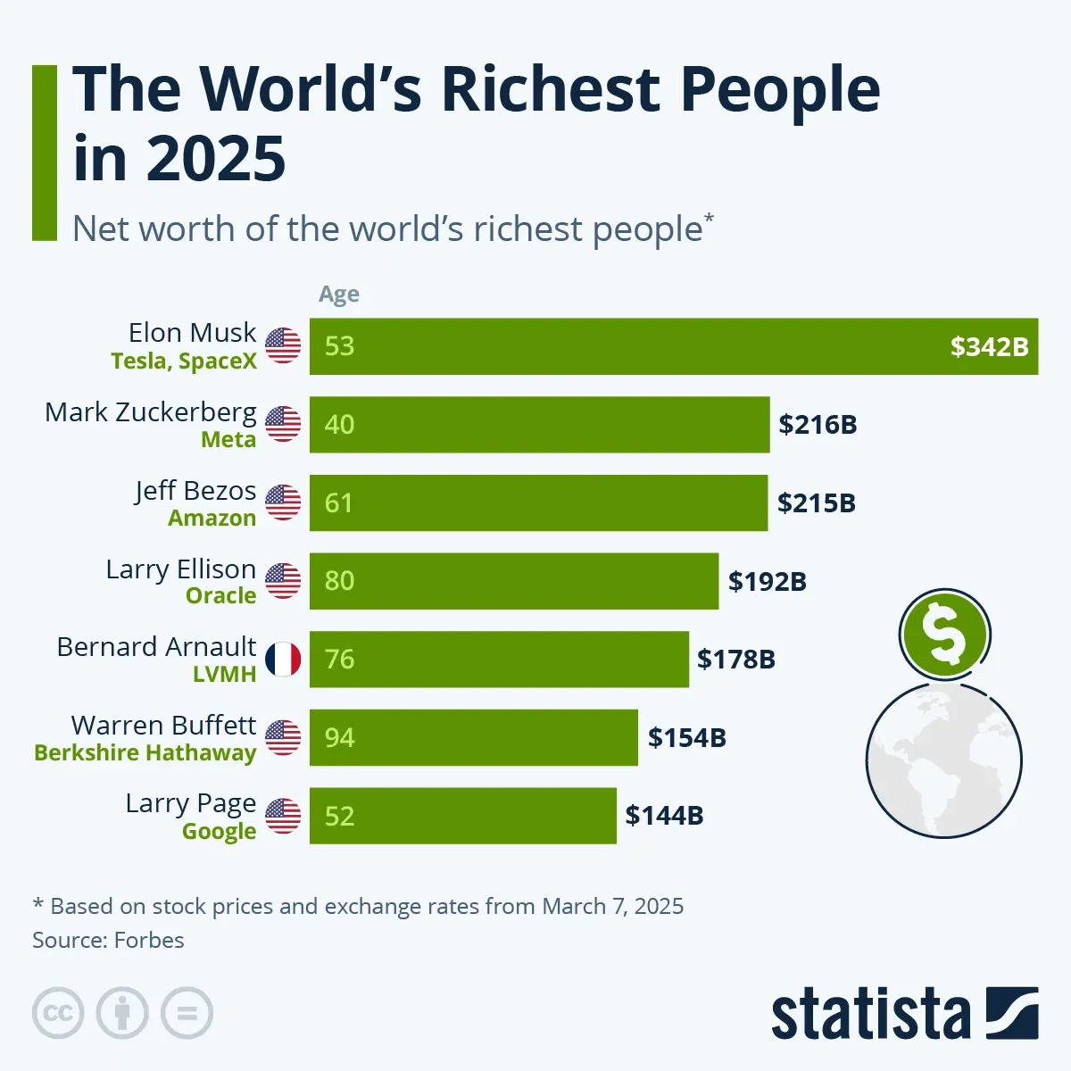The World’s Richest People as of March 7, 2025