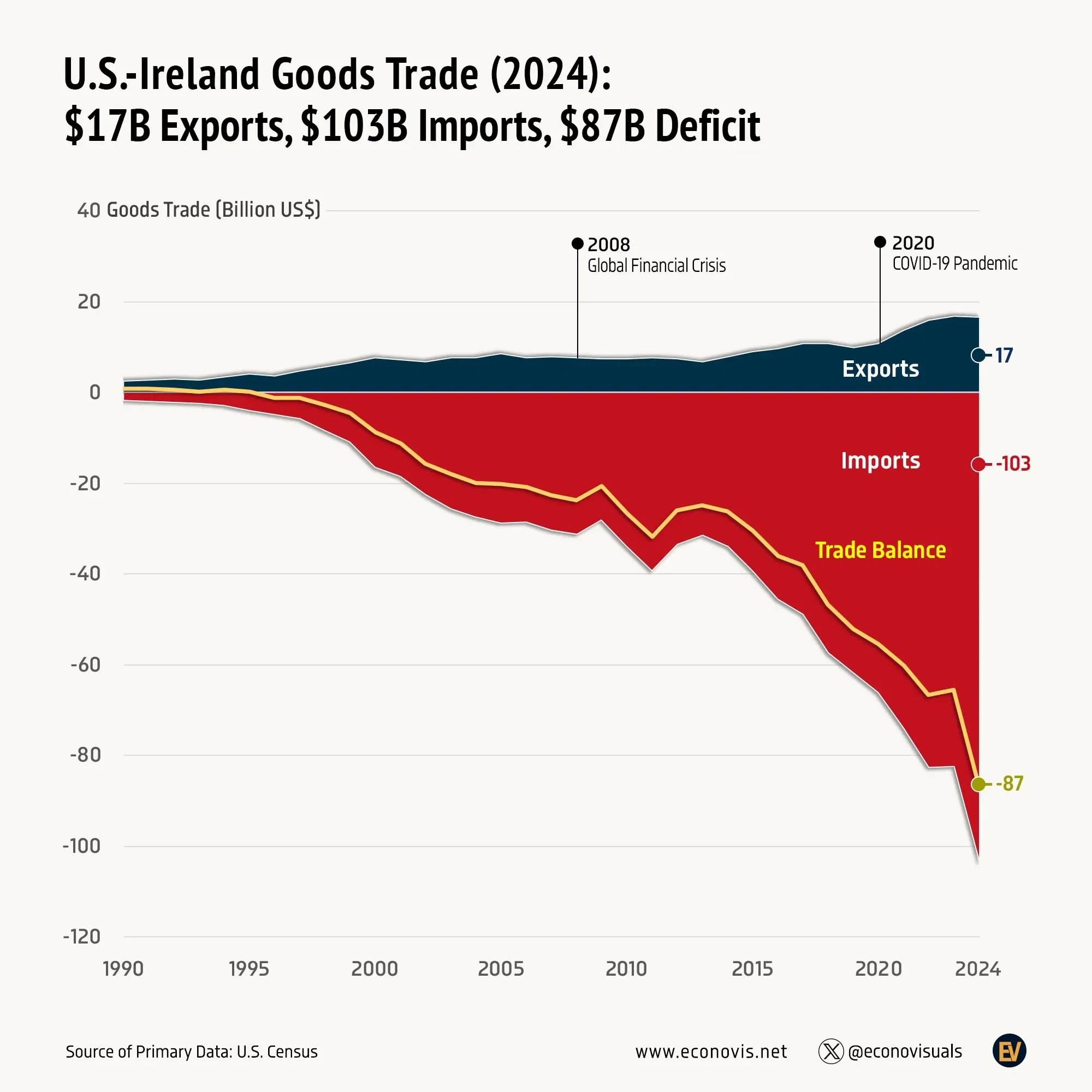 š U.S.-Ireland Goods Trade (2024): $17 Billion Exports, $103 Billion Imports, $87 Billion Deficit