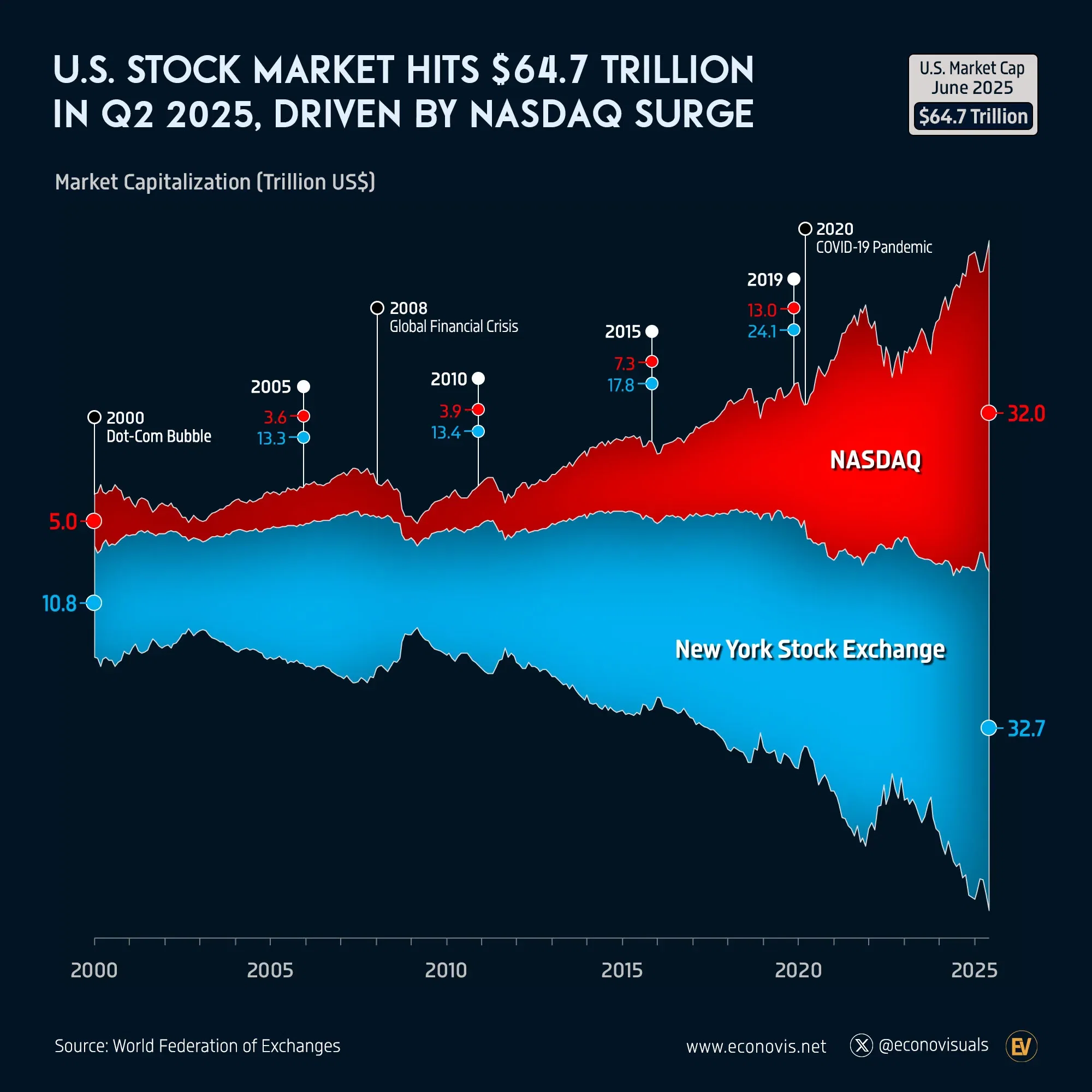 📈 U.S. Stock Market Hits $64.7 Trillion in Q2 2025, Driven by NASDAQ Surge