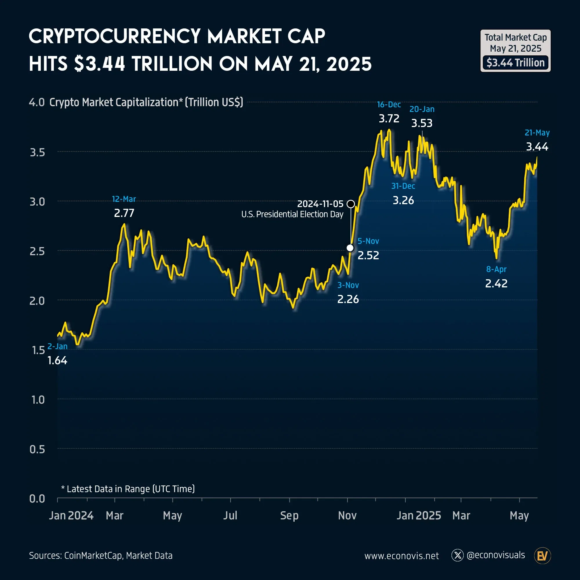 📈 Cryptocurrency Market Cap Hits $3.44 Trillion on May 21, 2025
