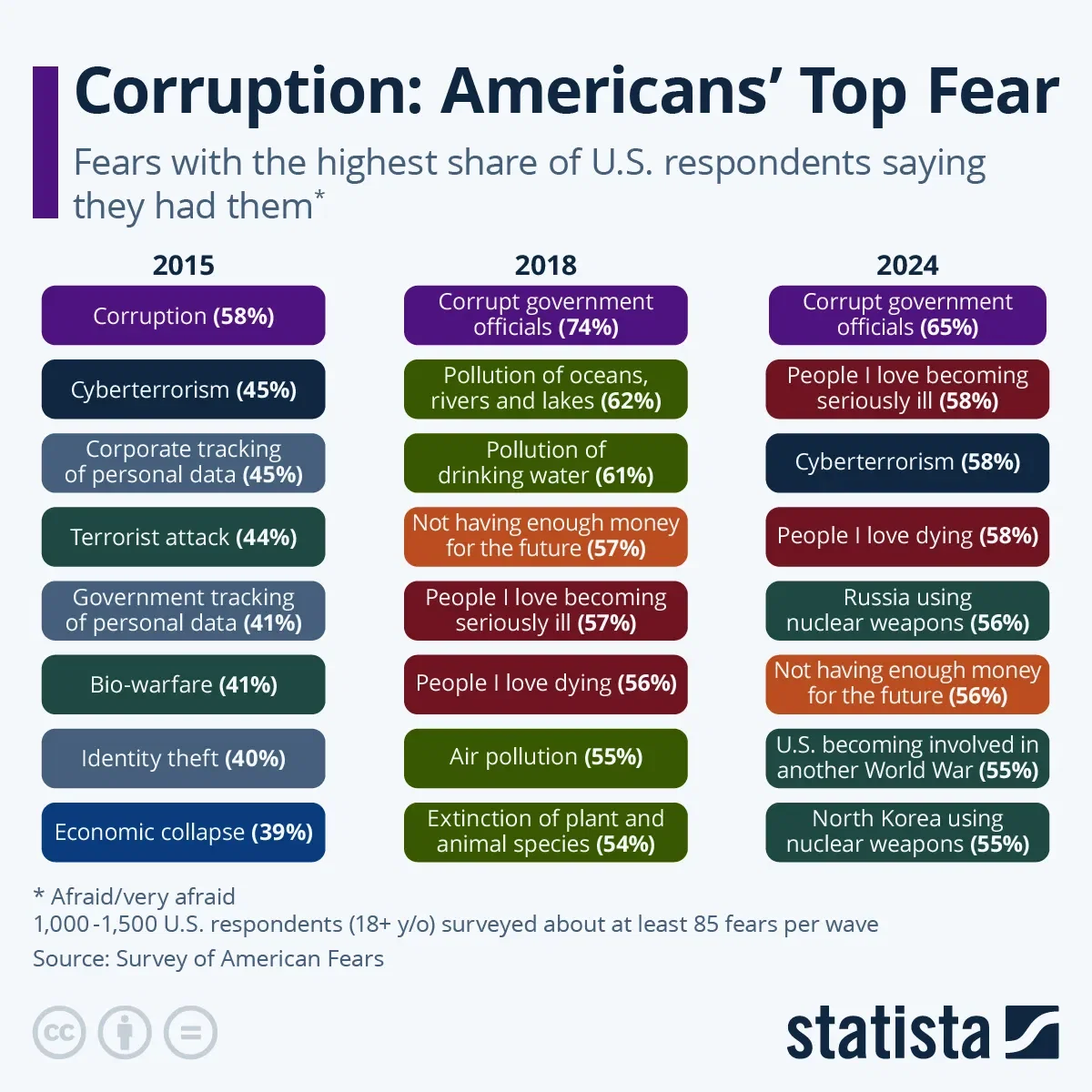 Corruption: Americans’ Top Fear