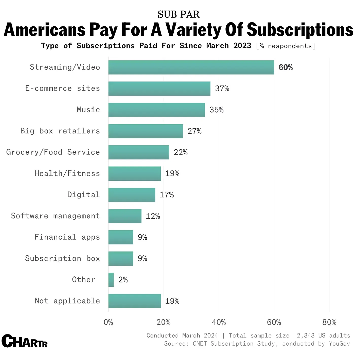 Americans Pay For A Variety Of Subscriptions