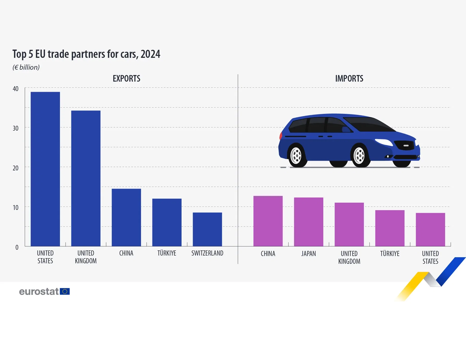 The EU's Top Trade Partners for Cars