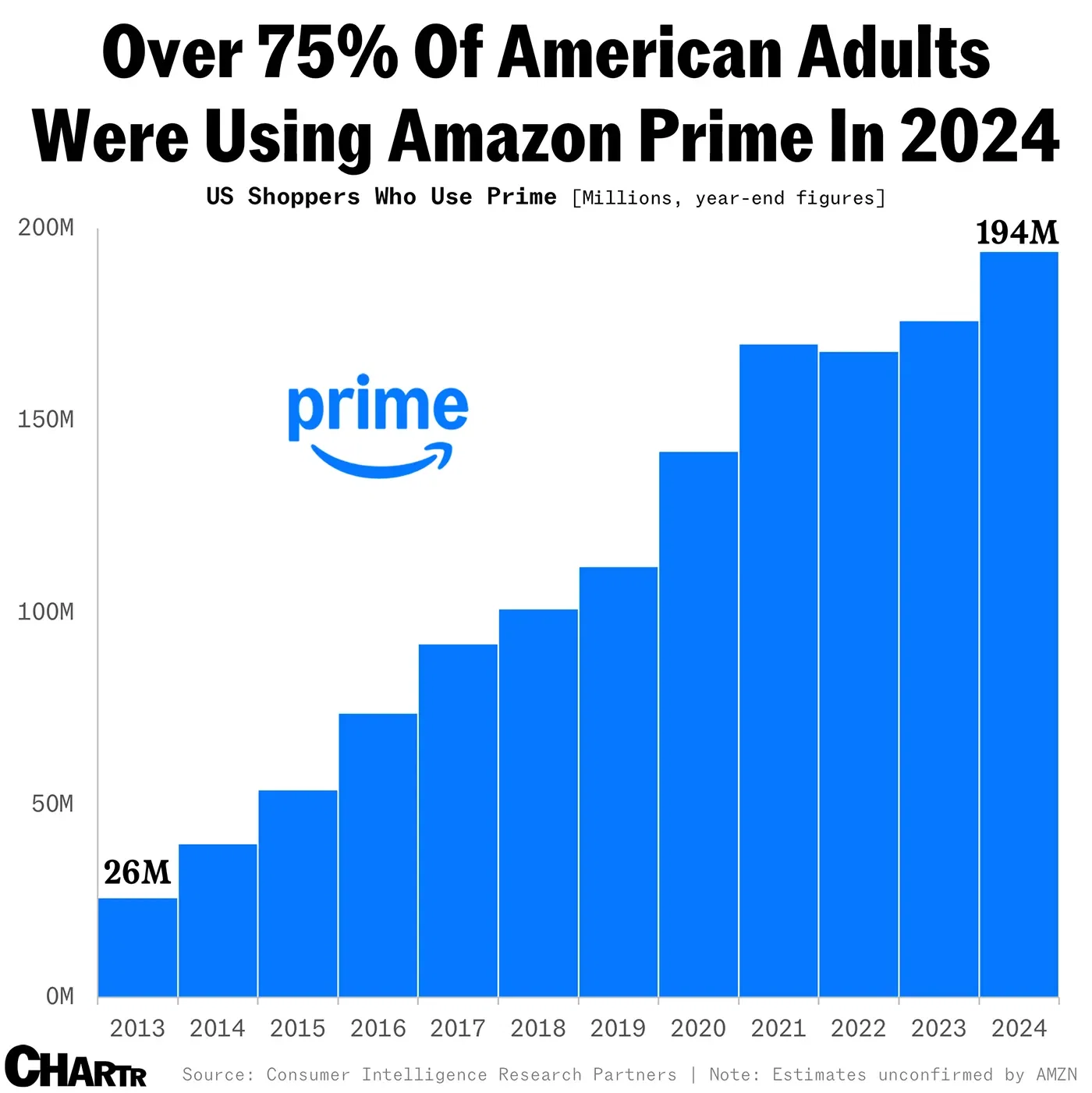 Most American adults have a Prime membership