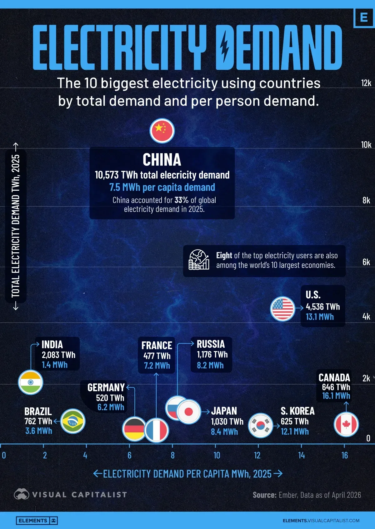 Which Countries Use the Most Electricity?