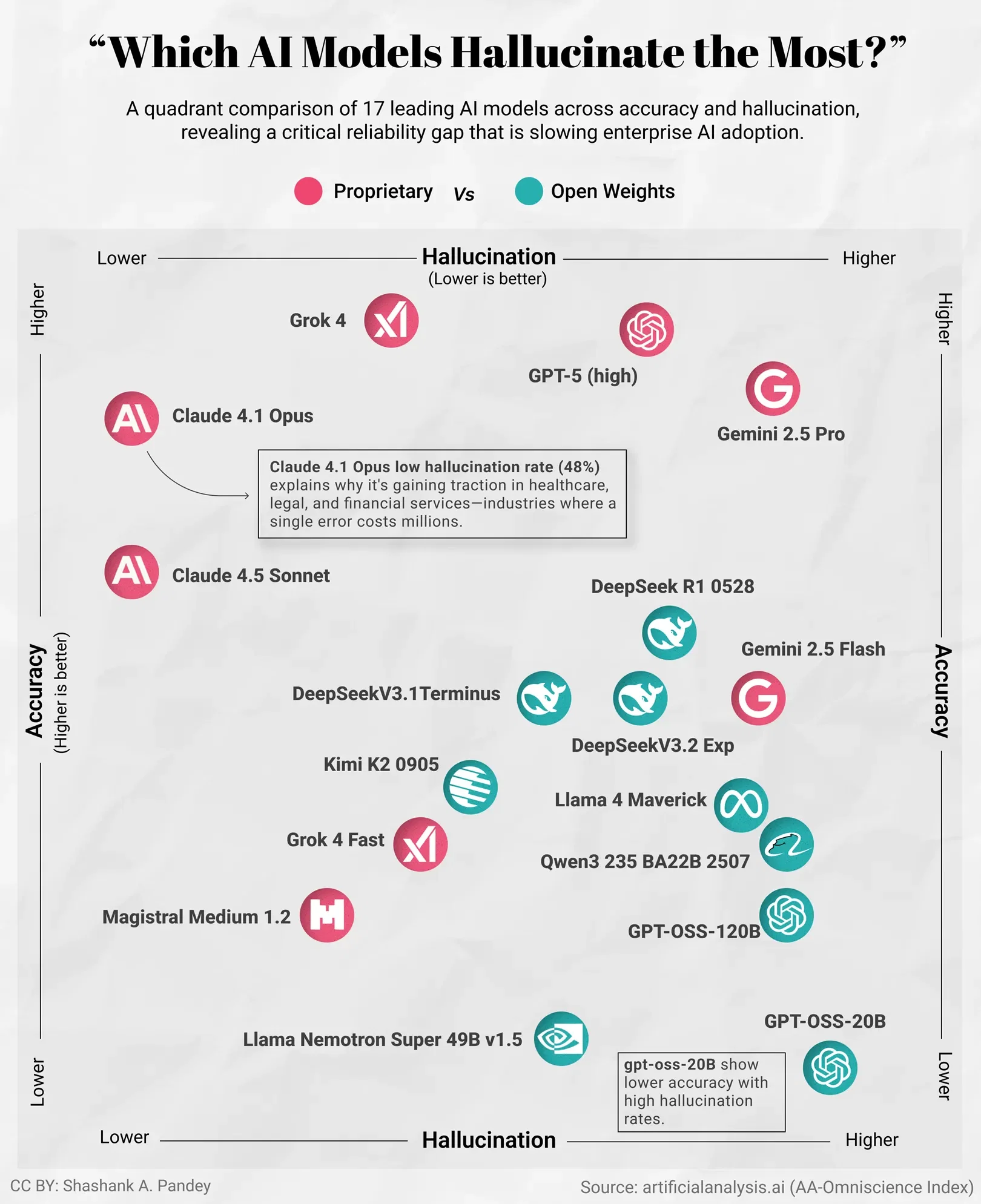 Which AI Models Hallucinate the Most?