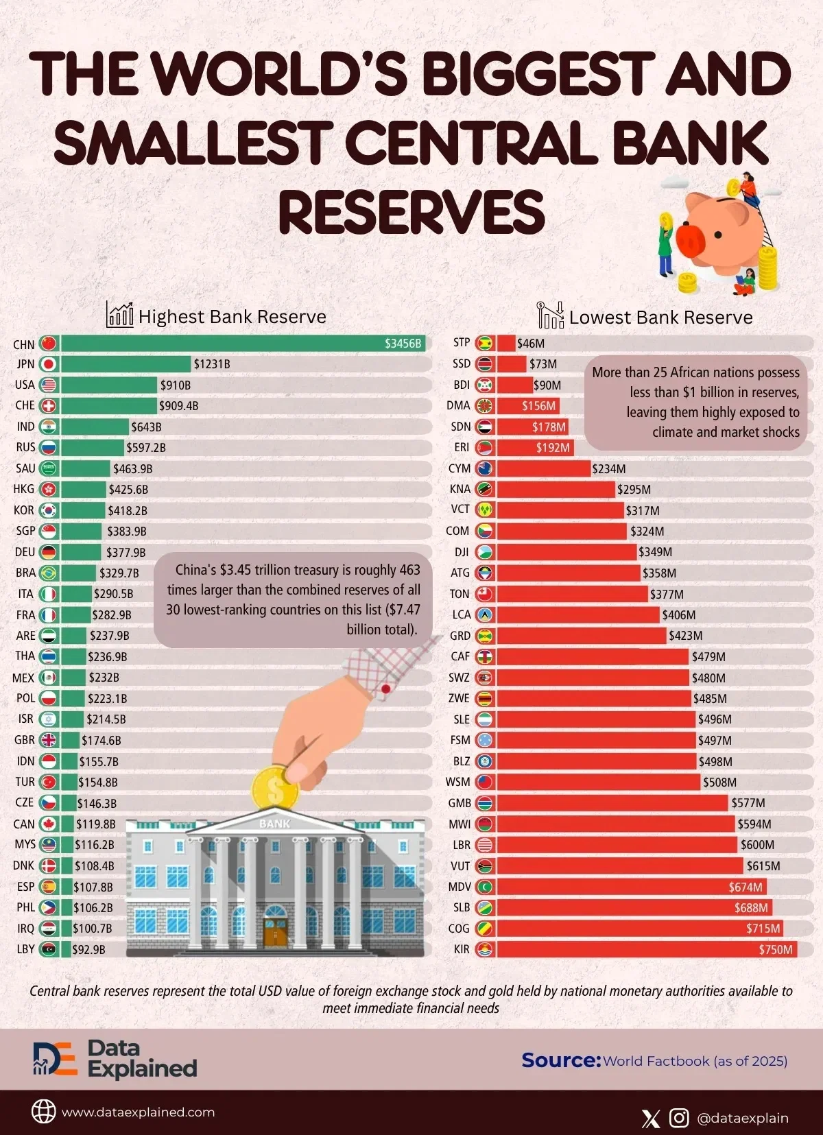 Ranked: Countries & Their Central Bank Reserves (Highest vs Lowest)