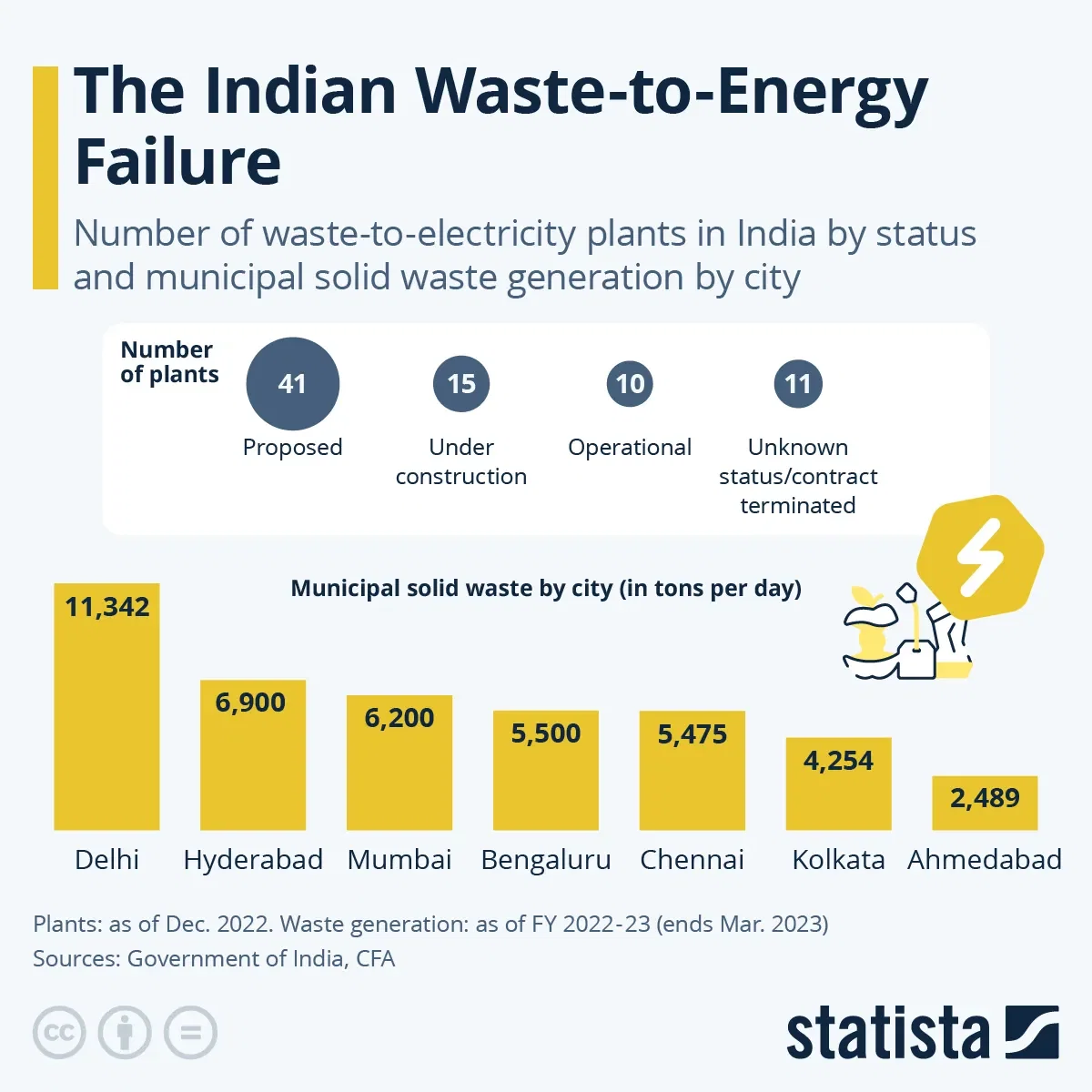 The Indian Waste-to-Energy Failure