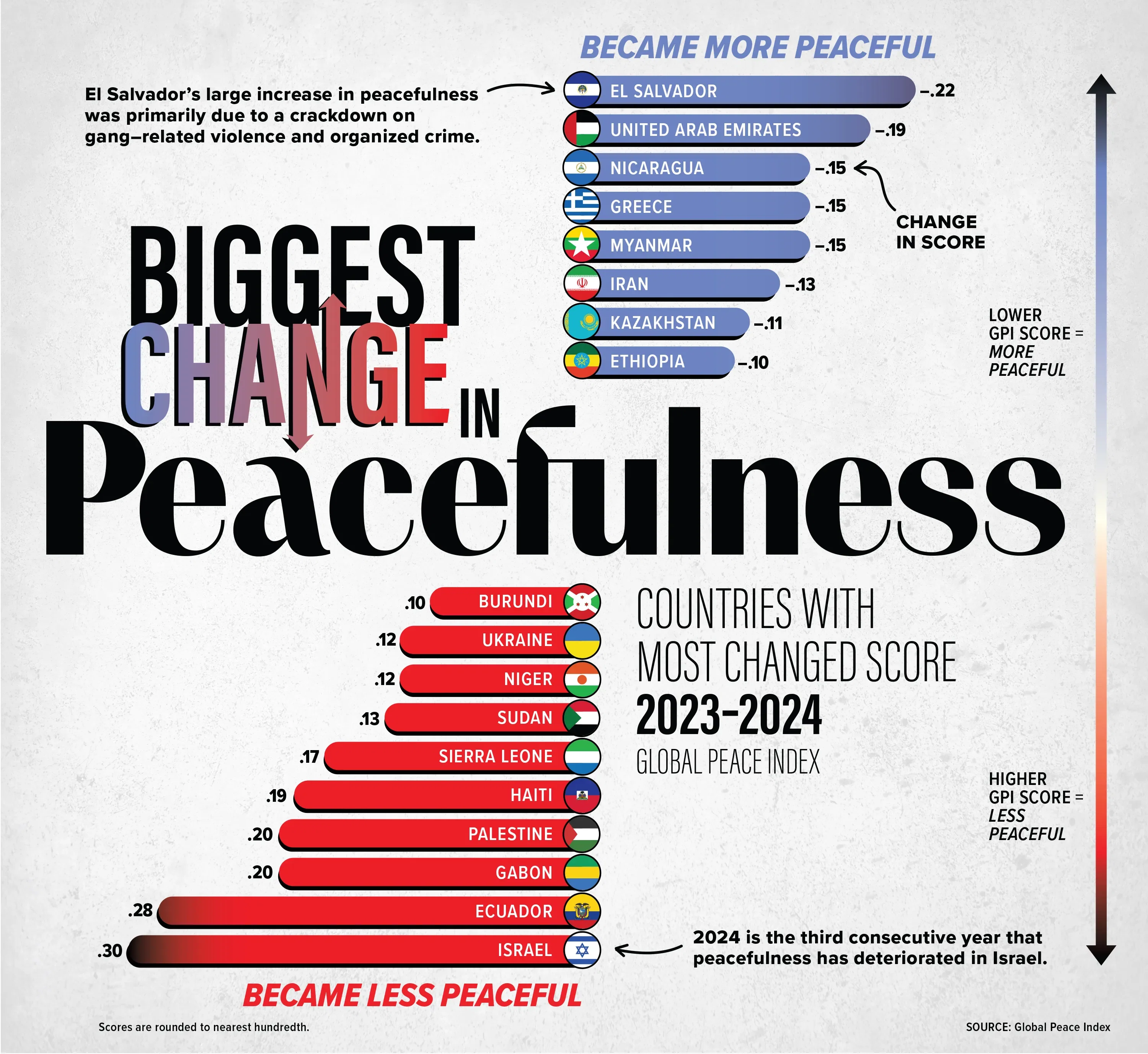 Countries with Biggest Change in Peacefulness