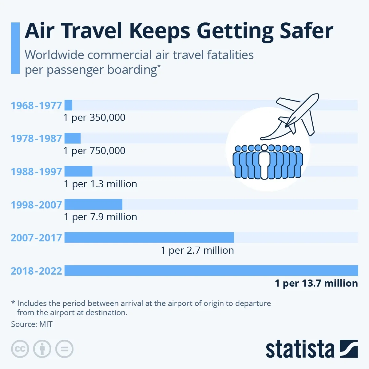 Air Travel Keeps Getting Safer