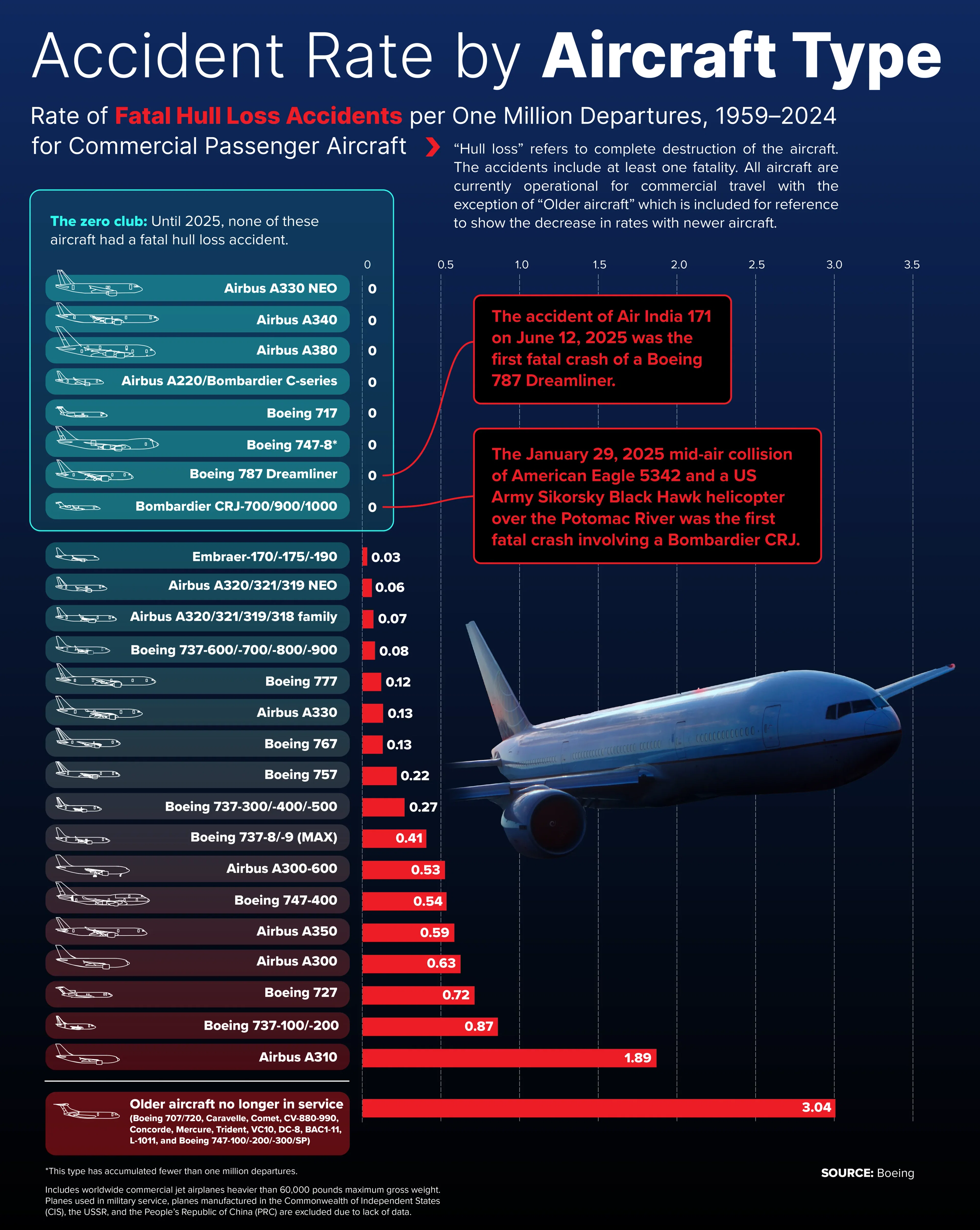 Accident Rate by Aircraft Type