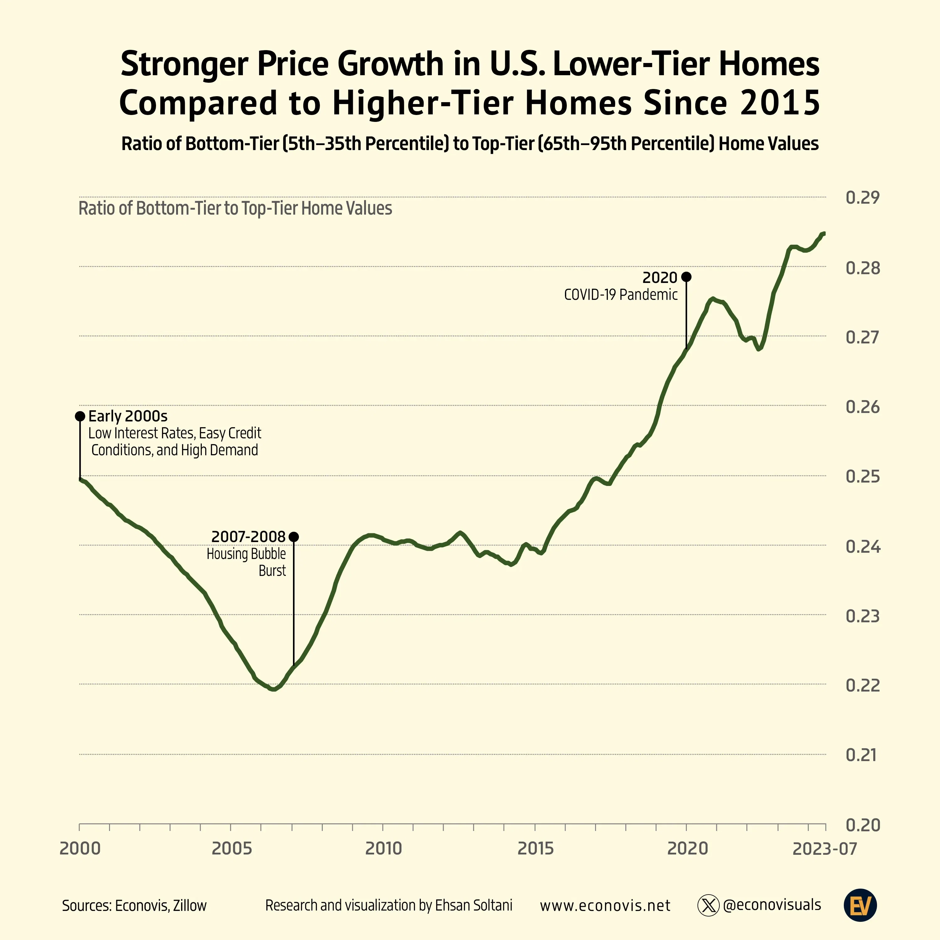 📈 Stronger Price Growth in U.S. Bottom-Tier Homes Compared to Top-Tier Homes Since 2015