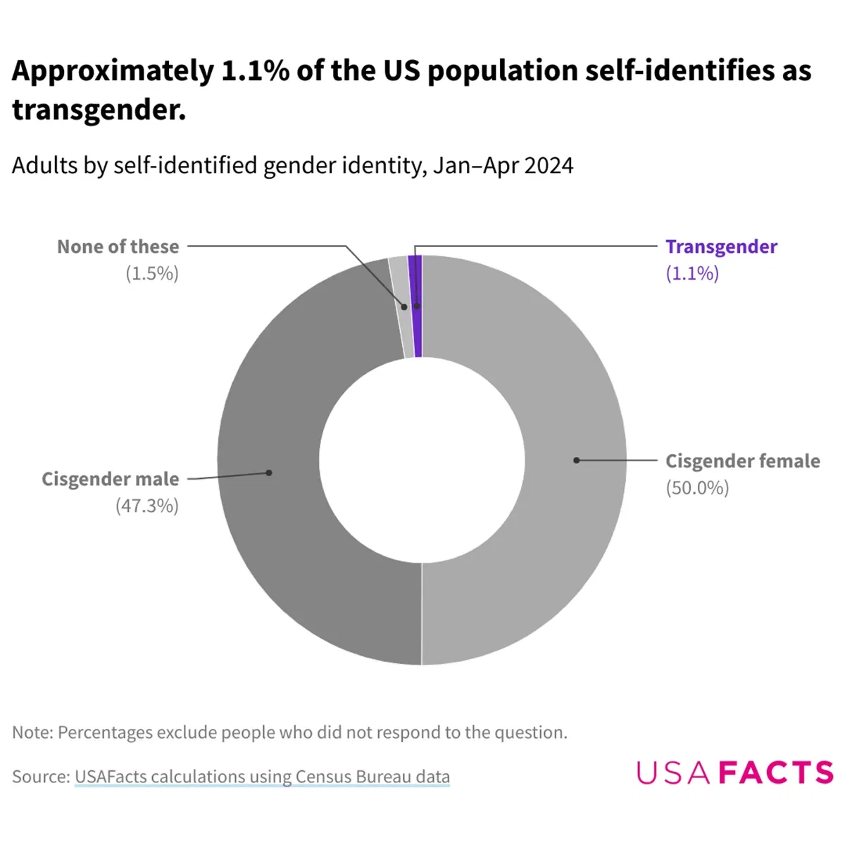 1.1% of US Adults Self-Identify as Transgender