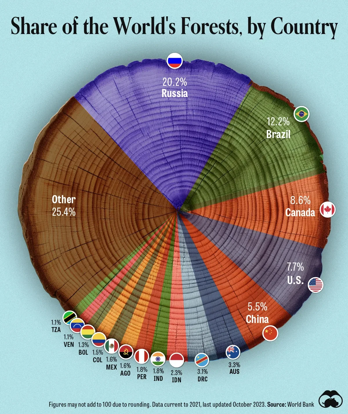 A Country-level Breakdown of the World's Forests 🌲