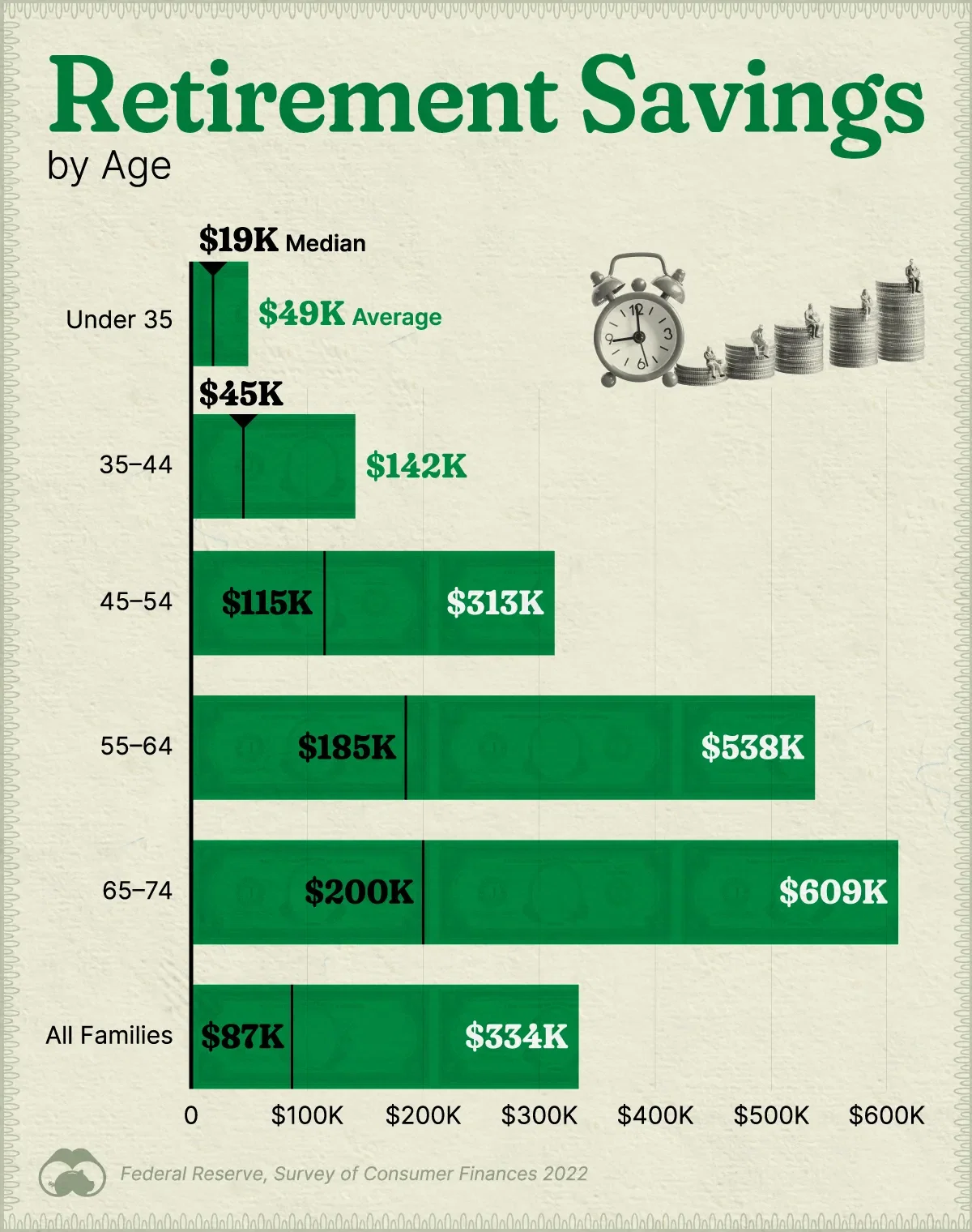 America's Retirement Savings by Age
