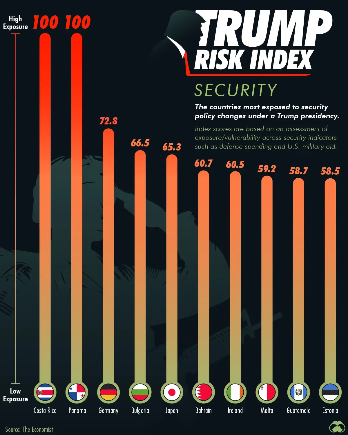 Countries Most Exposed to Trump's Security Policies 🌍