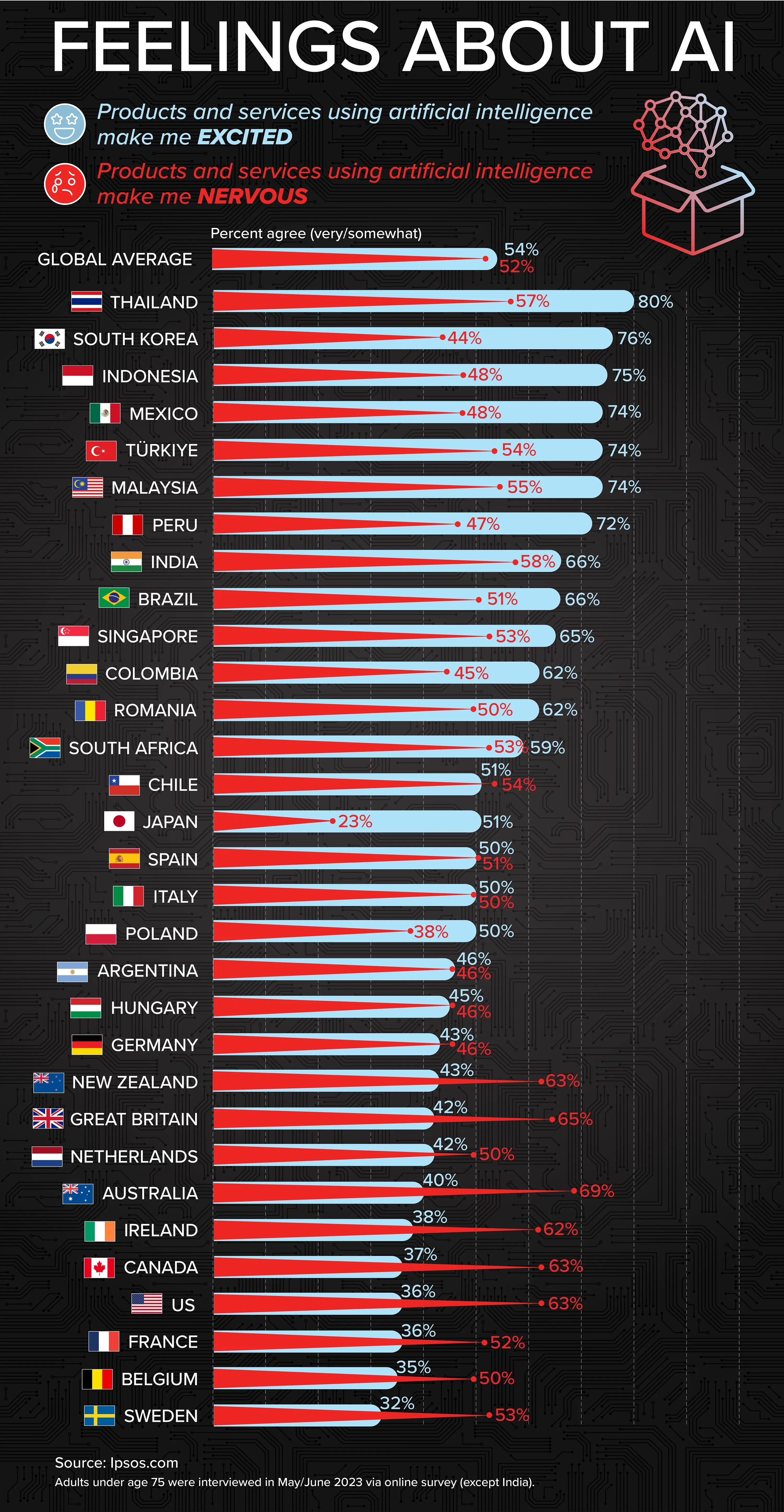 Do Countries Feel Excited or Nervous about AI Products and Services?