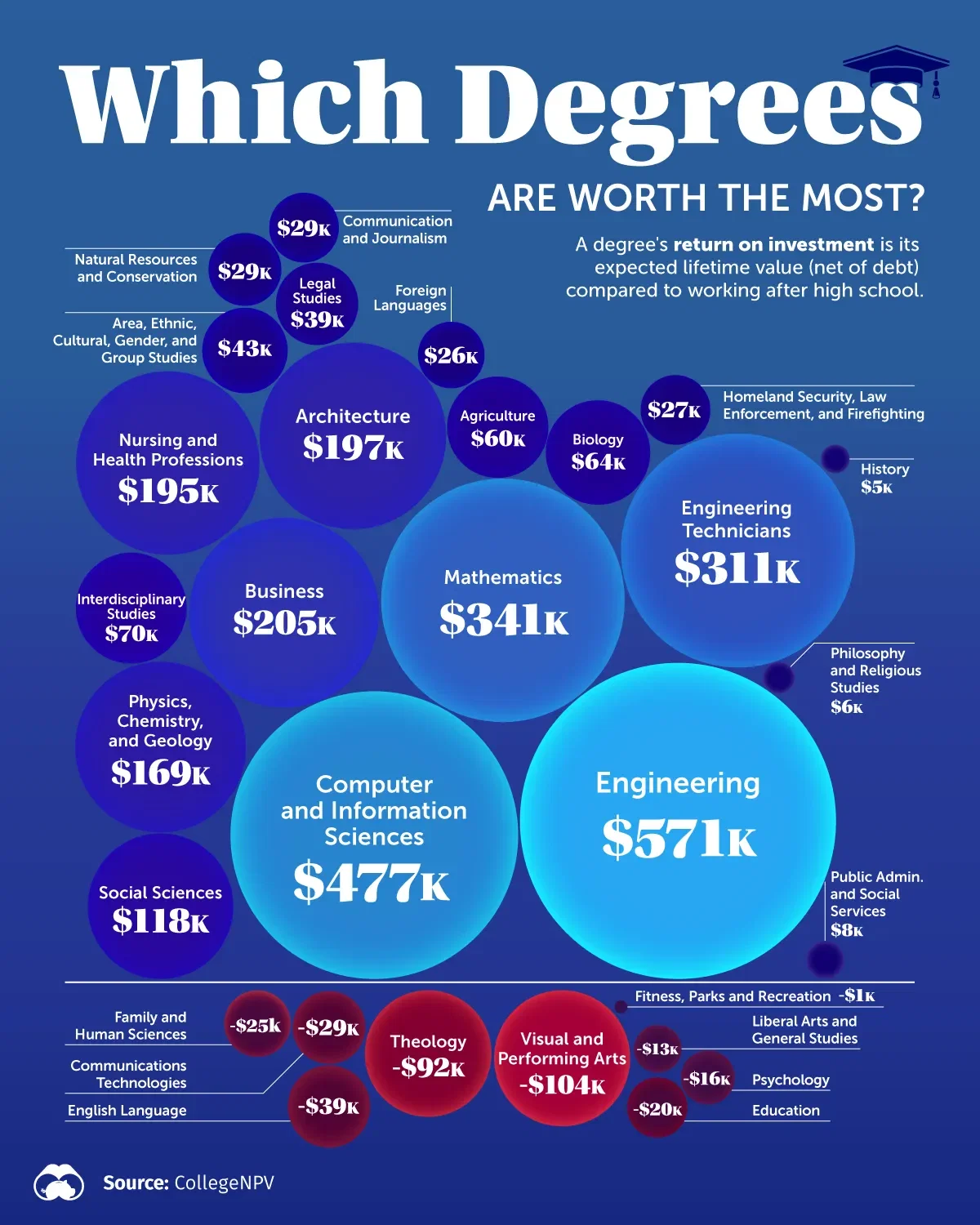 Engineering Degrees Have The Greatest Return on Investment 🔧