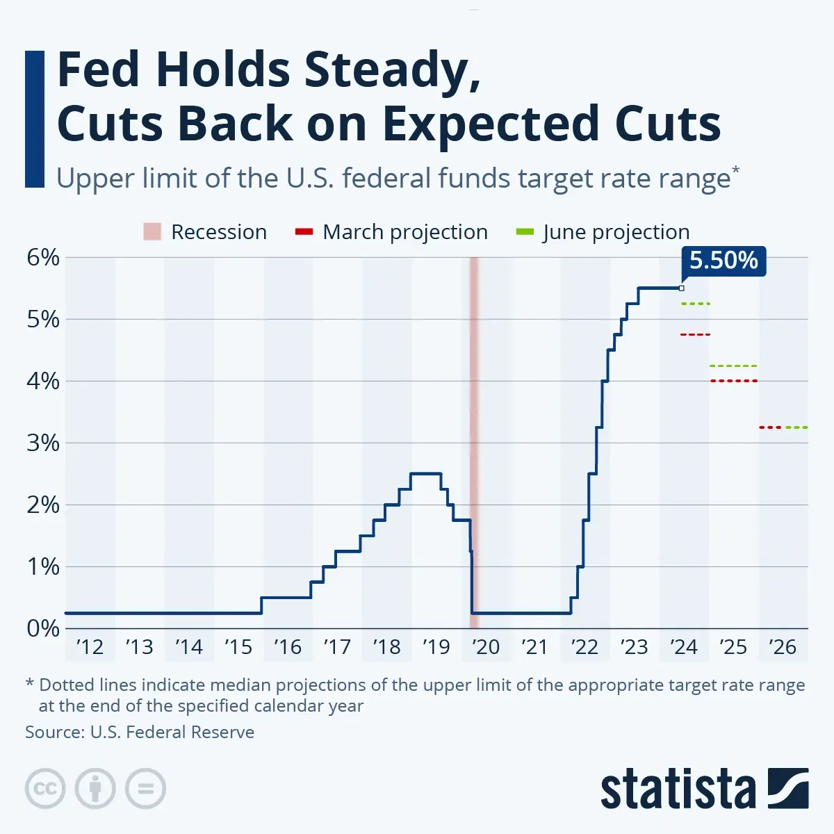 Fed Holds Steady, Cuts Back on Expected Cuts