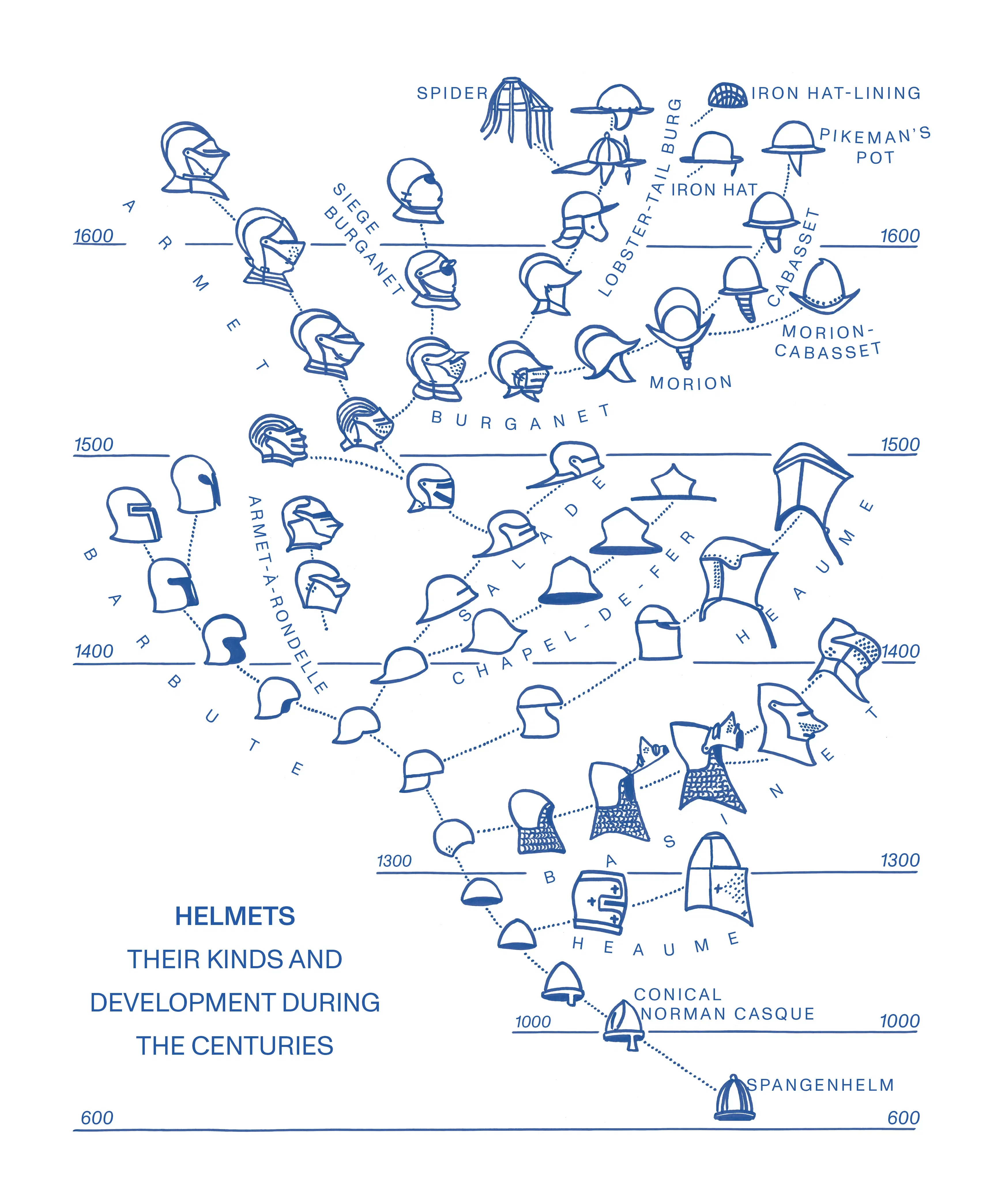 Helmets - their kinds and development during the centuries