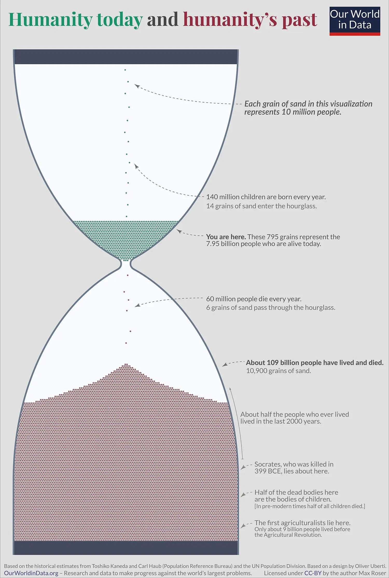 How Many Humans Have Ever Lived?
