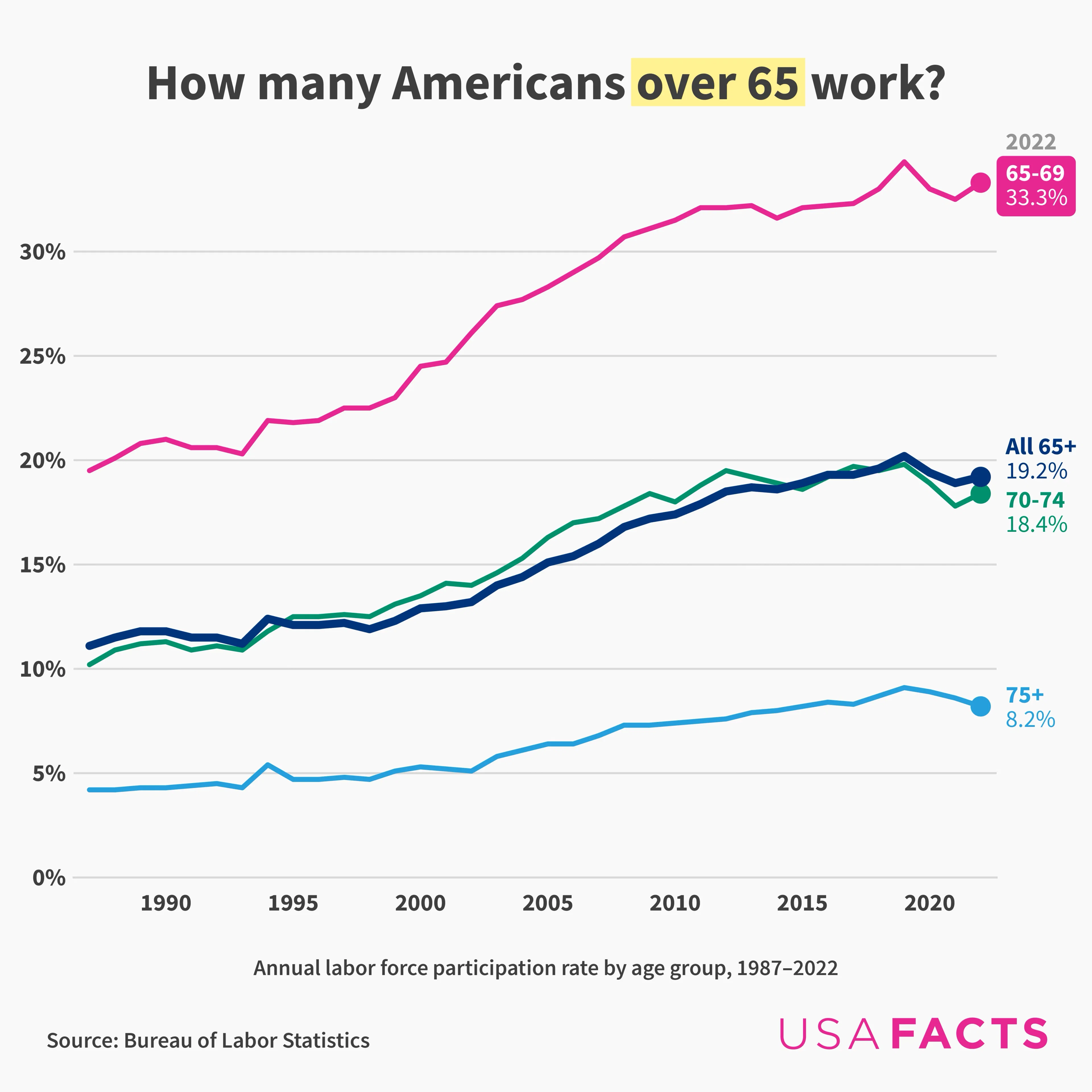 How many Americans over 65 work?