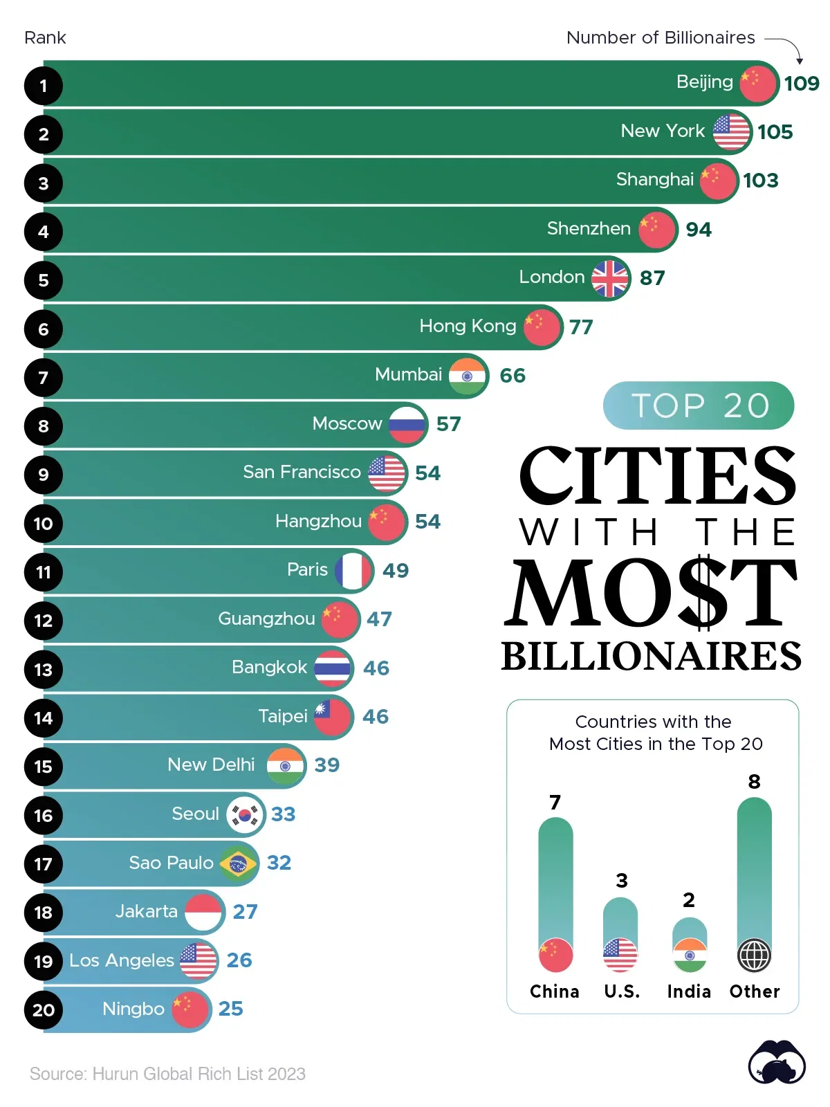 Hurun Global Rich List: Beijing Leads in Terms of Billionaires