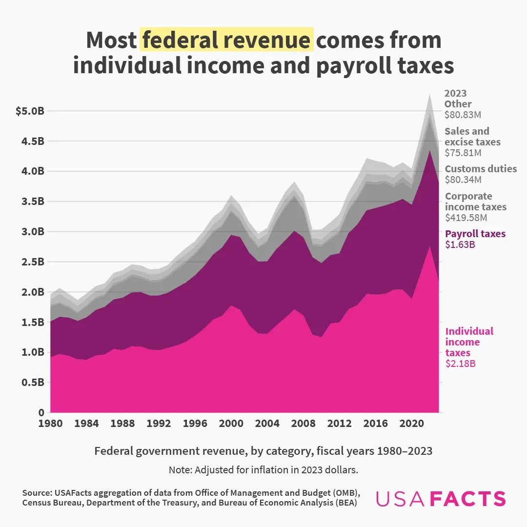 Most Federal Revenue comes from Individual Income and Payroll Taxes