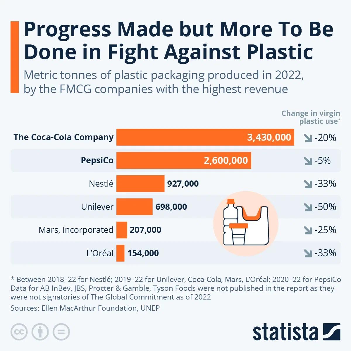 Progress Made but More To Be Done in Fight Against Plastic