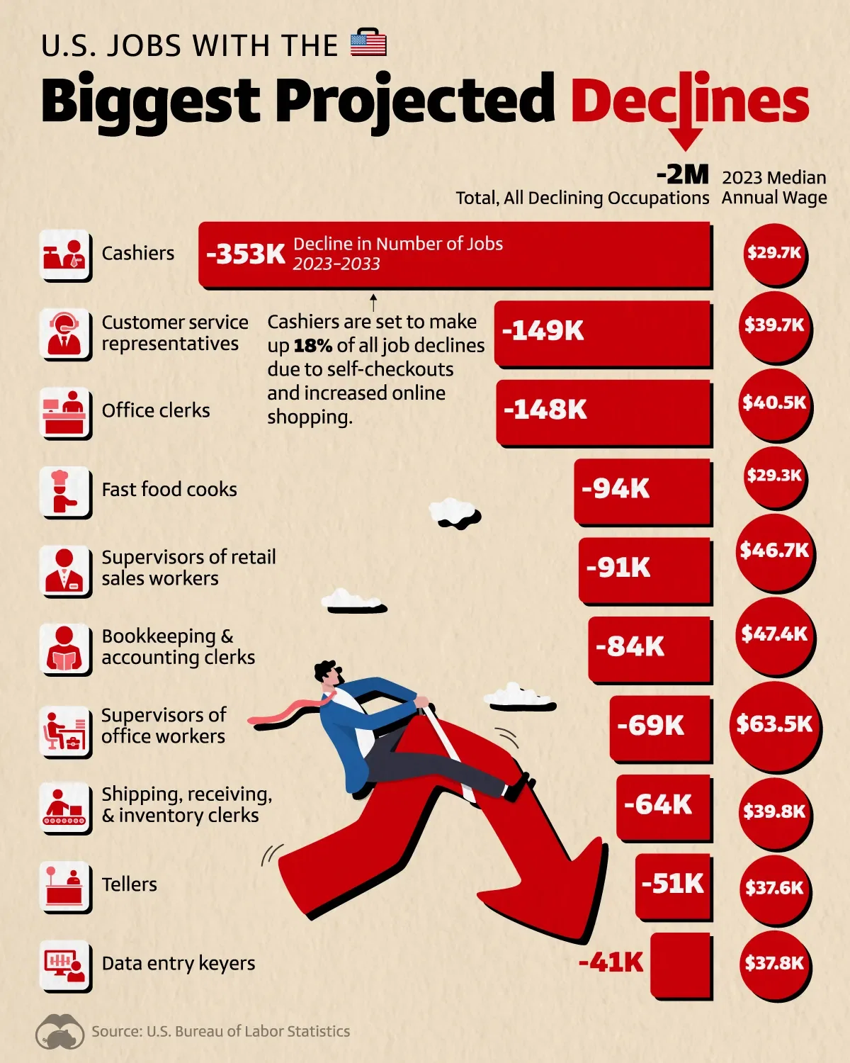 Ranked: U.S. Jobs With the Biggest Projected Declines (2023-2033) ⬇️