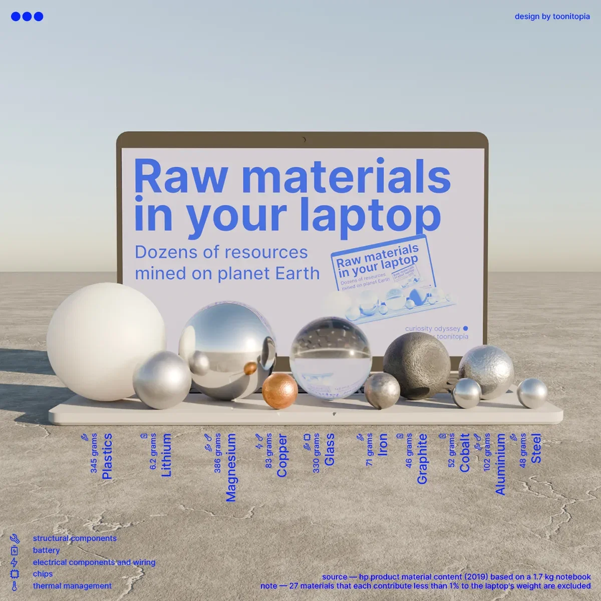 Raw materials in your laptop