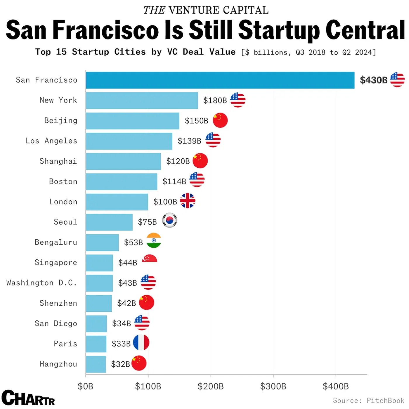 San Francisco is still the startup capital of the world …and it’s not really close