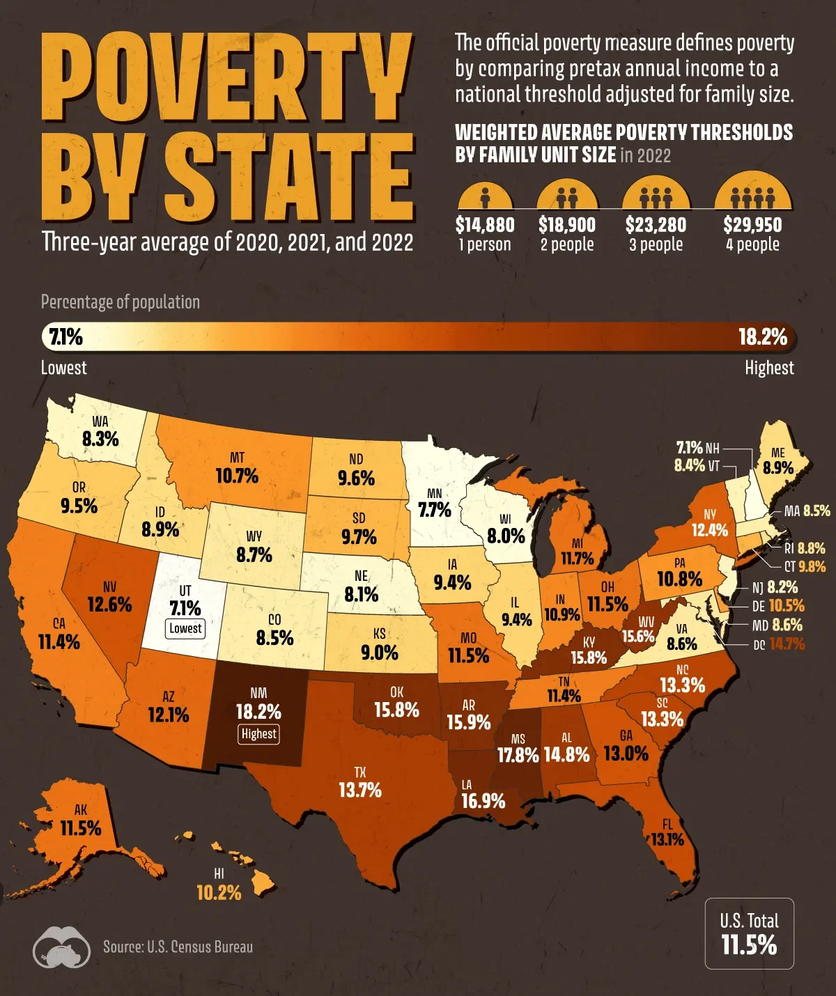 Southern United States Sees Highest Rates of Poverty 🏚️