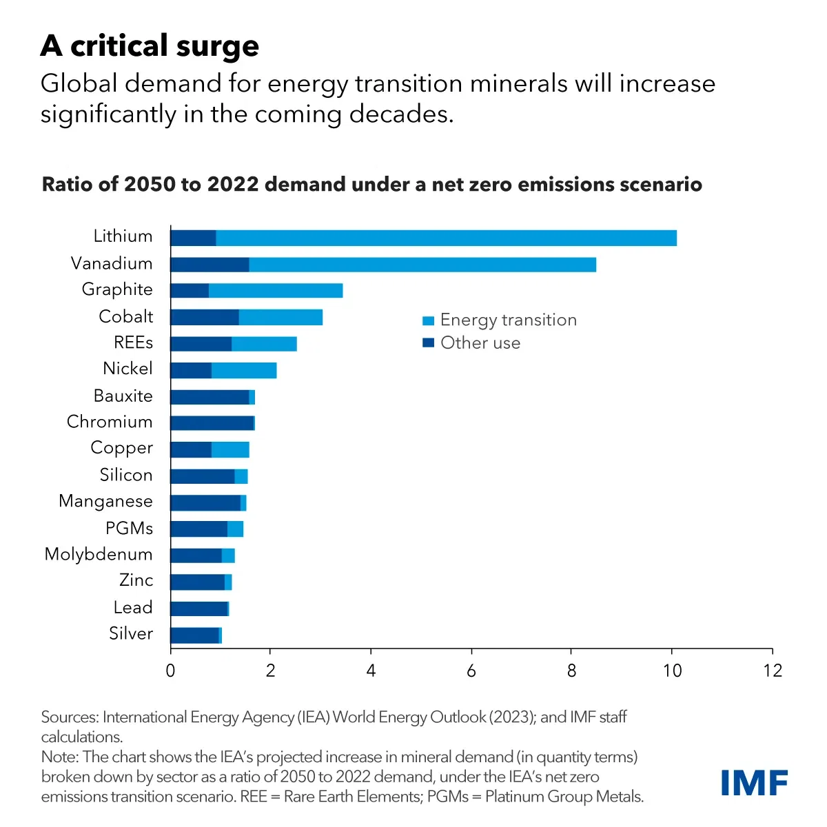 Surging Demand for Energy Transition Minerals