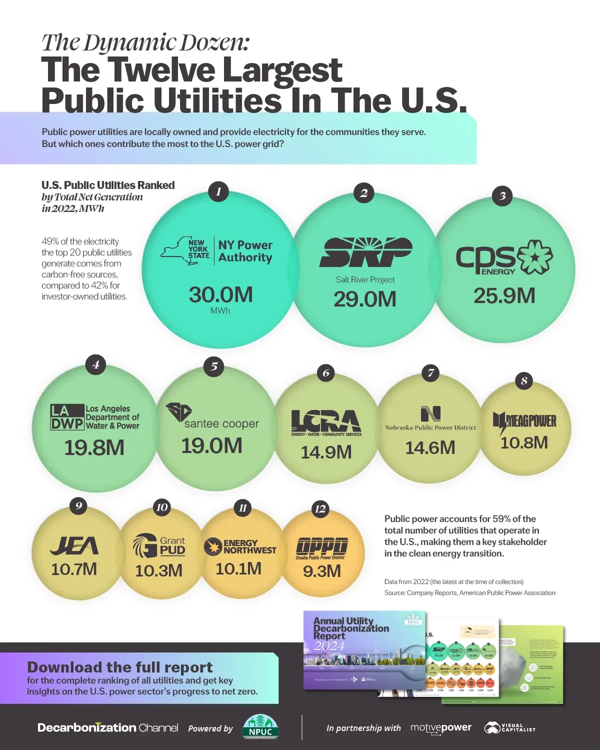 The Dynamic Dozen: The Twelve Largest Public Utilities in the U.S.