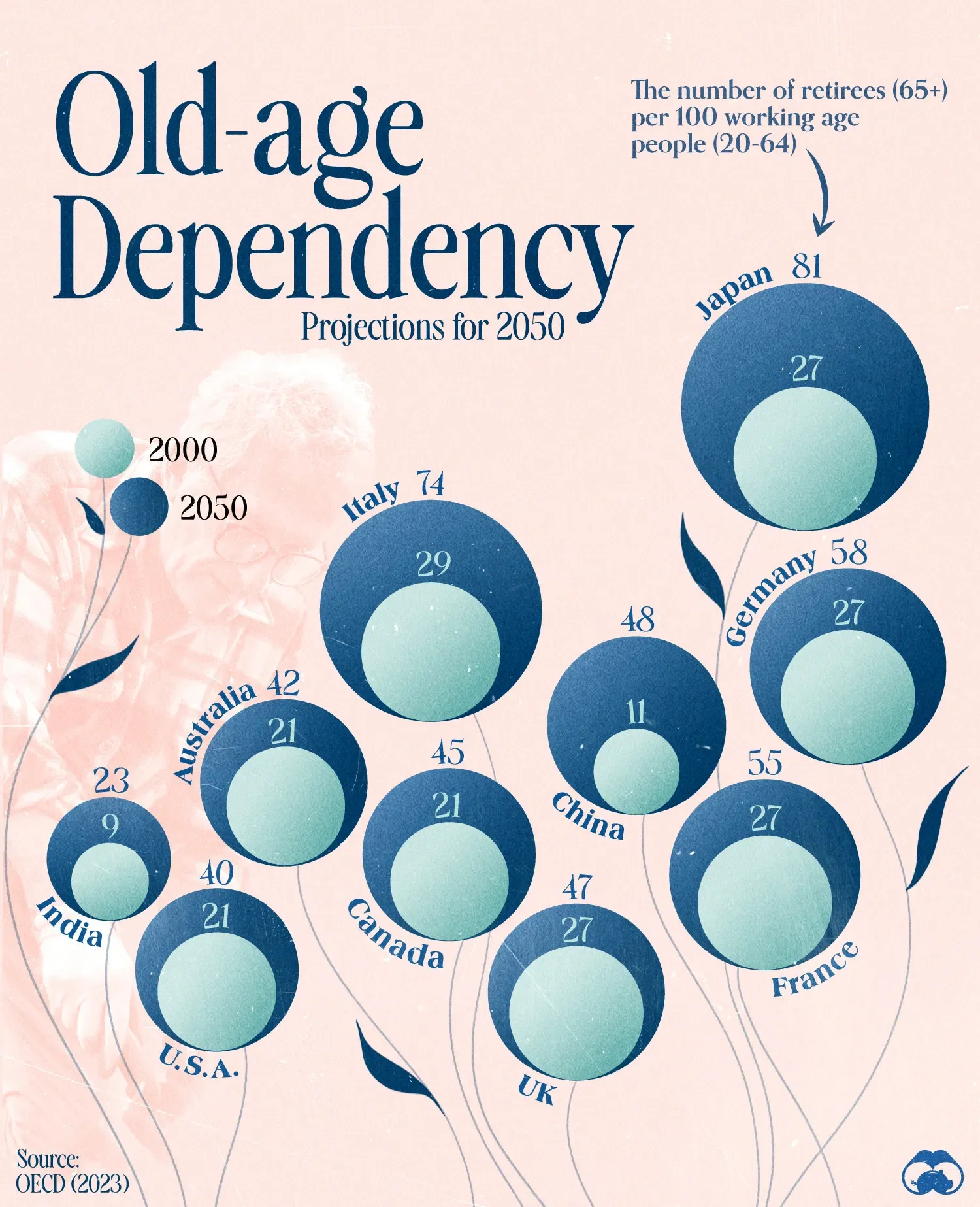 The Number of Retirees per 100 Workers, by 2050