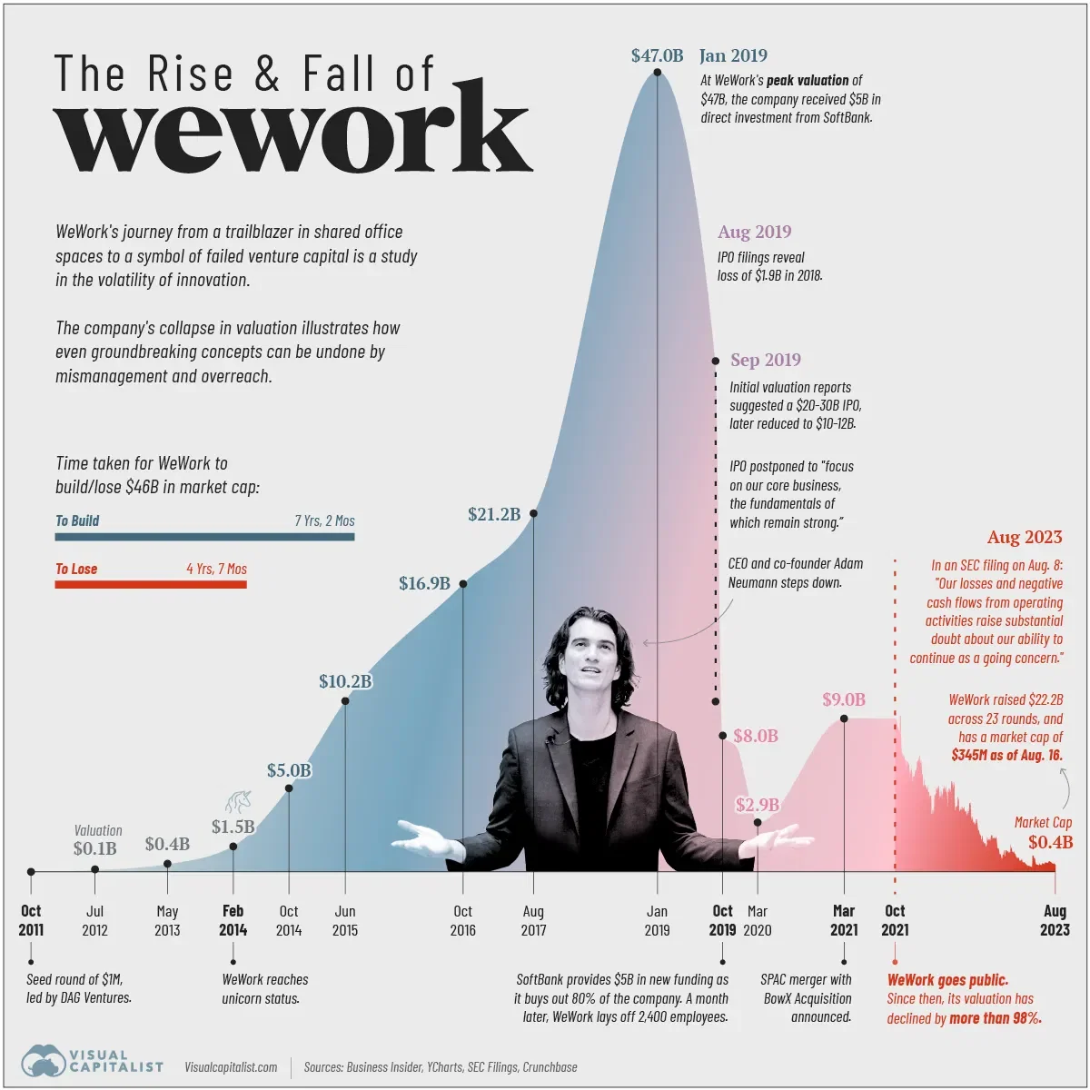 The Rise and Fall of WeWork