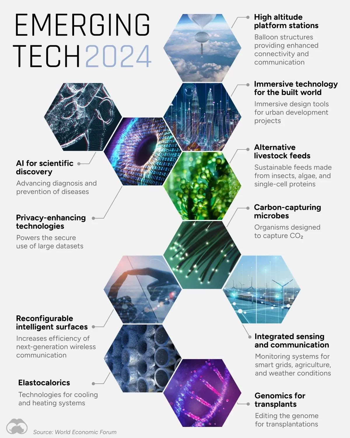 The Top 10 Emerging Technologies of 2024 💡