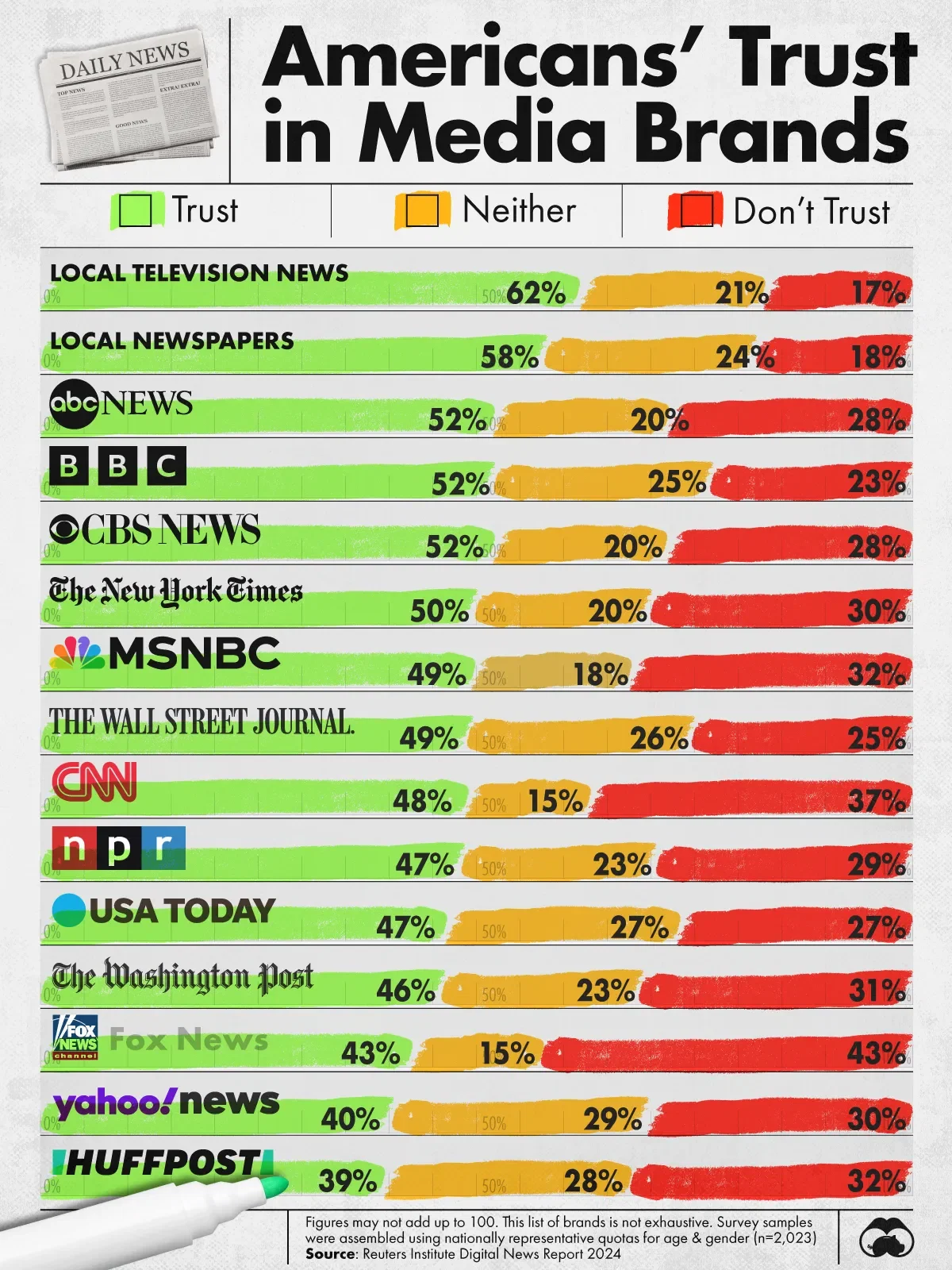 The Trustworthiness of Media Brands in the U.S.