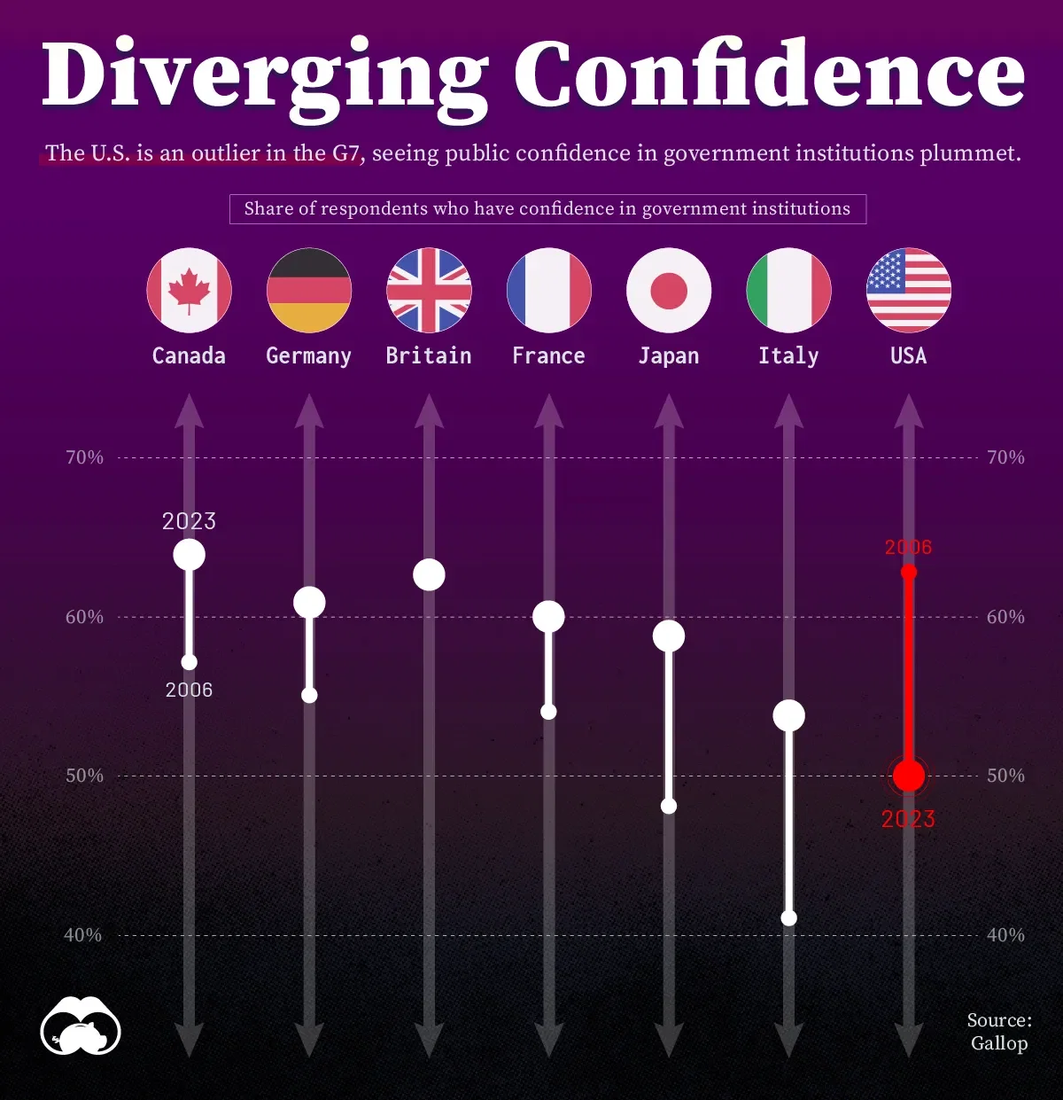 The U.S. Faces Eroding Confidence in Critical Government Institutions