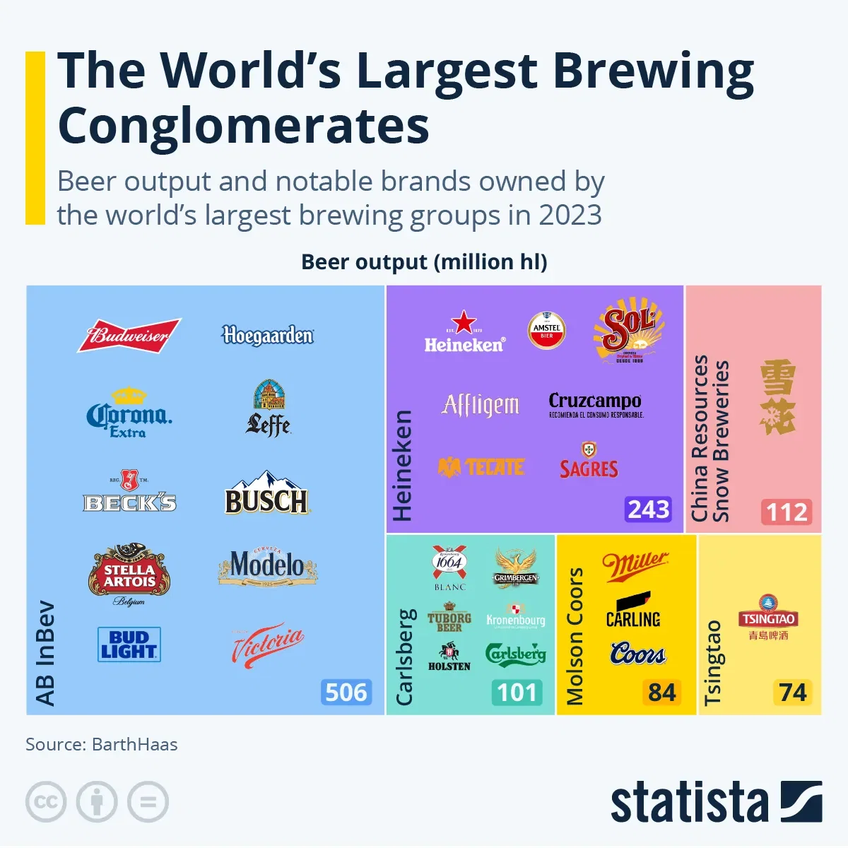 The World's Largest Brewing Conglomerates