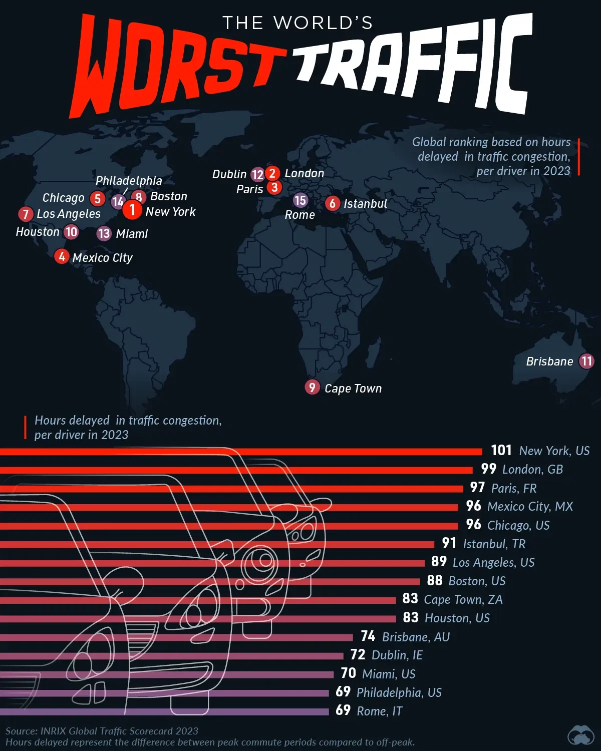 The Worst Cities In The World For Rush Hour Traffic ๐๐ป๐