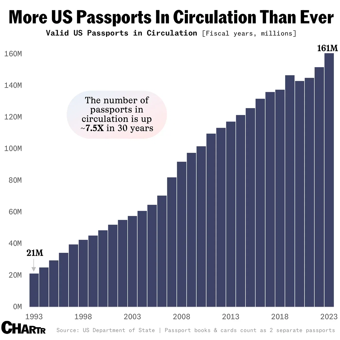 There are now More US Passports In Circulation Than Ever