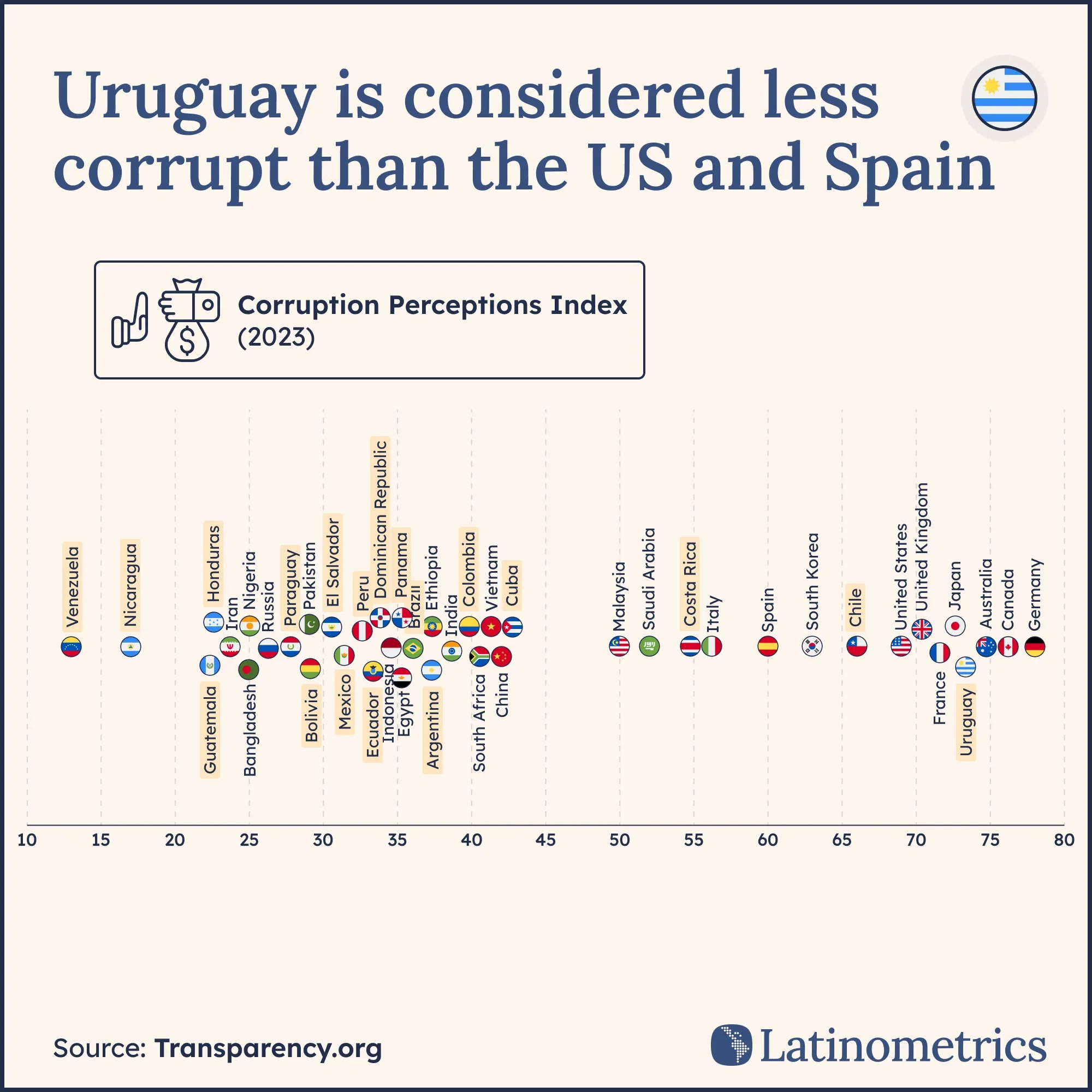 Uruguay is considered less corrupt than the US and Spain