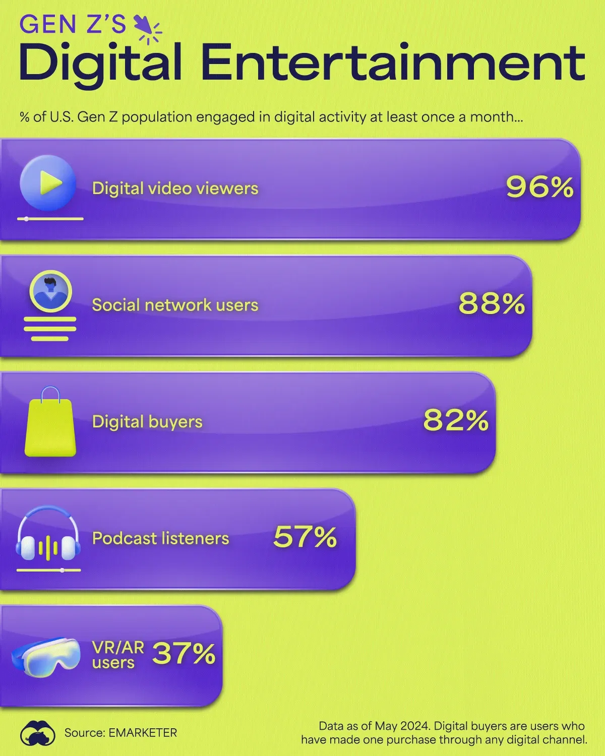 Video Is Gen Z's Favorite Digital Entertainment 📹