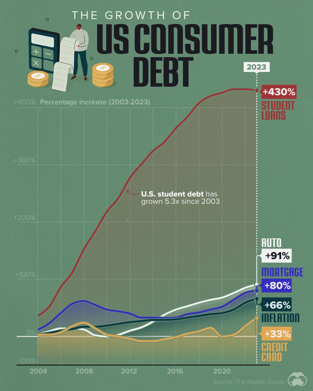 Visualizing the Growth of U.S. Consumer Debt