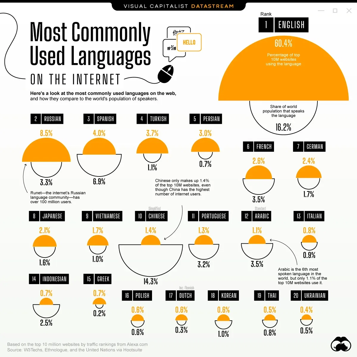 Visualizing the Most Used Languages on the Internet
