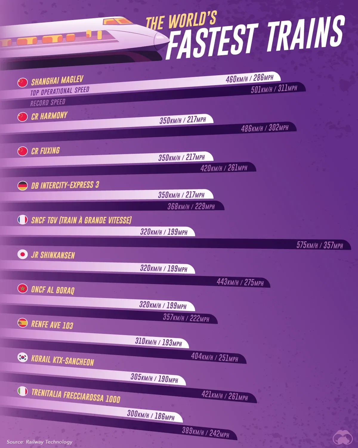 Which Country Has The Fastest Train In The World? 🚅